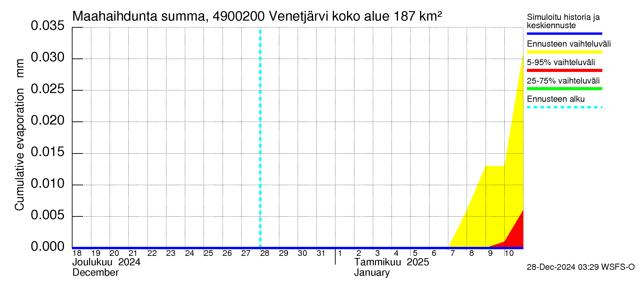 Perhonjoen vesistöalue - Venetjärvi: Haihdunta maa-alueelta - summa