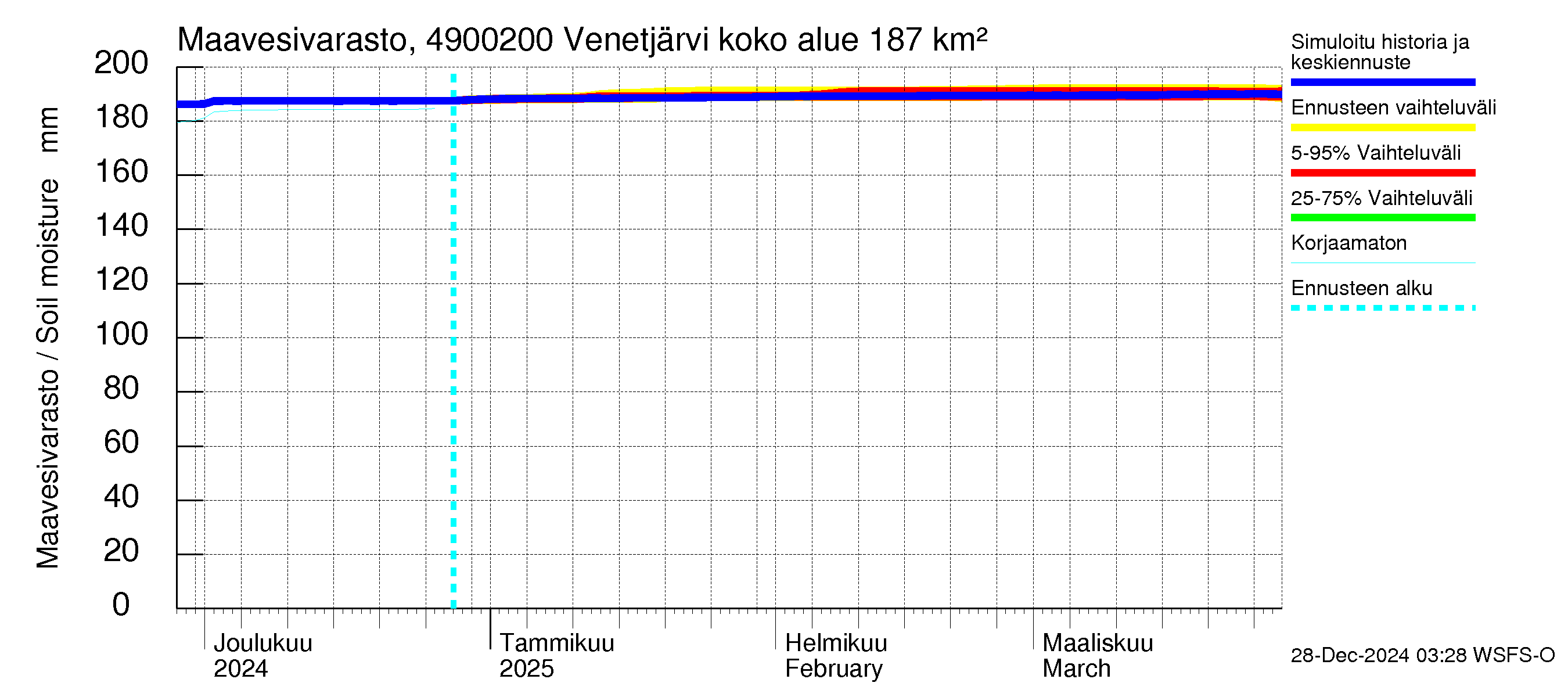 Perhonjoen vesistöalue - Venetjärvi: Maavesivarasto