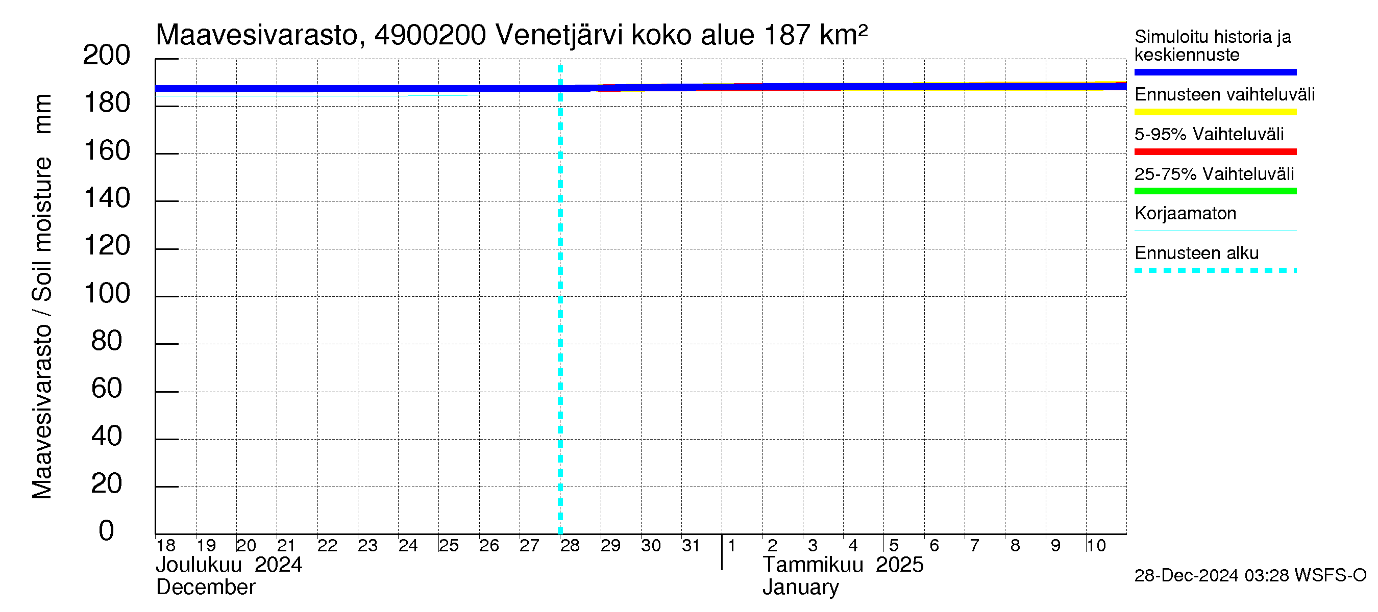 Perhonjoen vesistöalue - Venetjärvi: Maavesivarasto