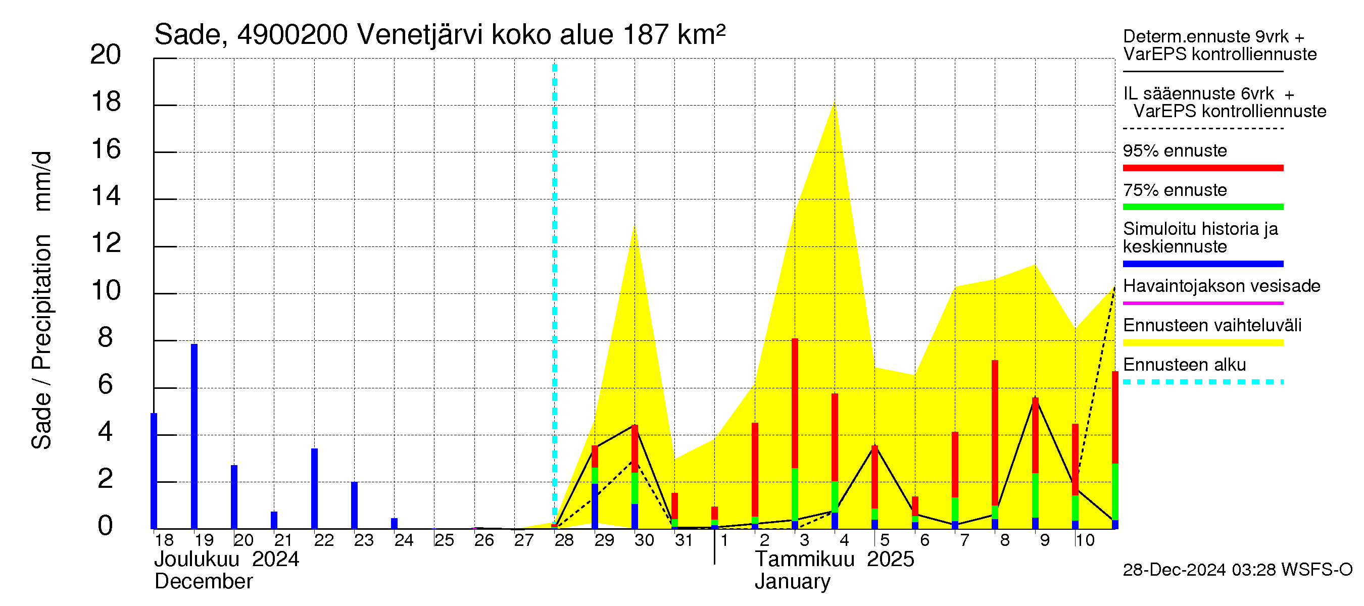 Perhonjoen vesistöalue - Venetjärvi: Sade