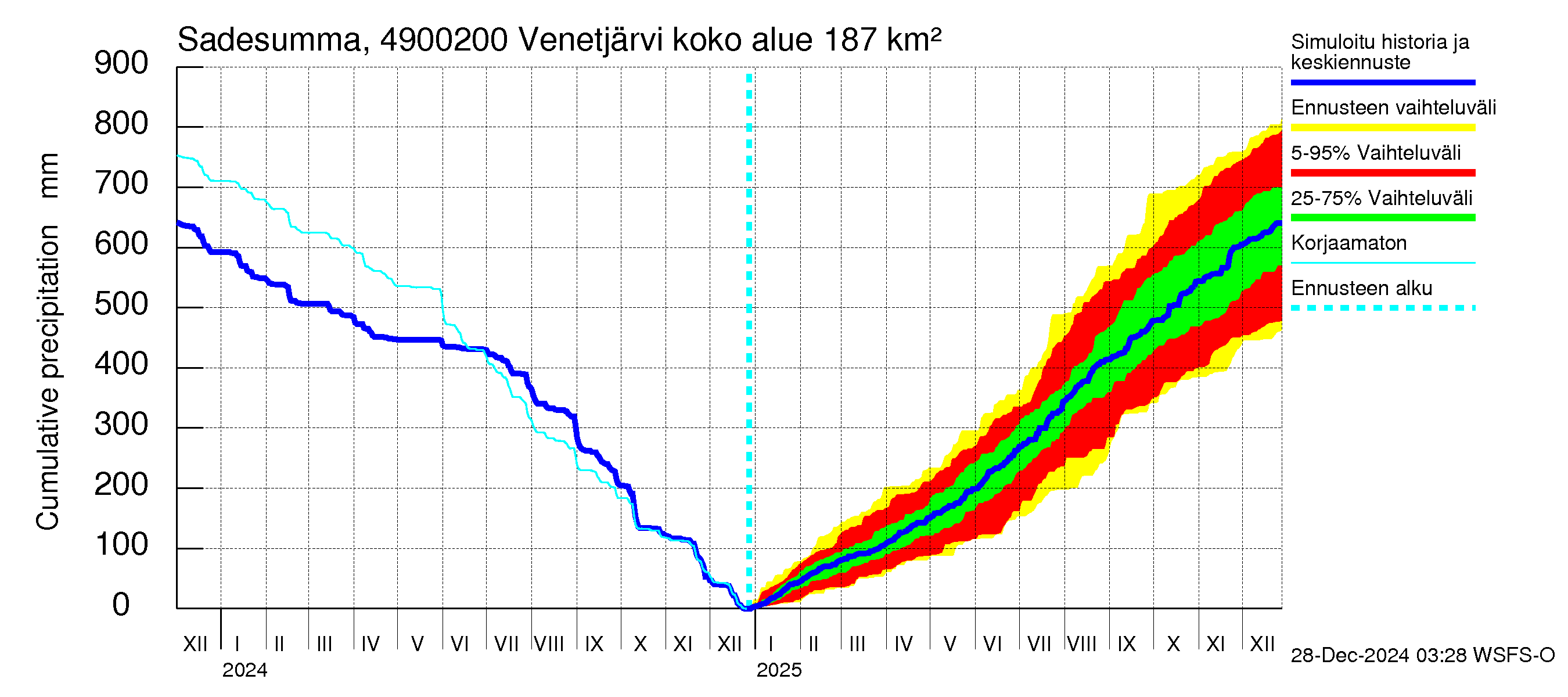 Perhonjoen vesistöalue - Venetjärvi: Sade - summa