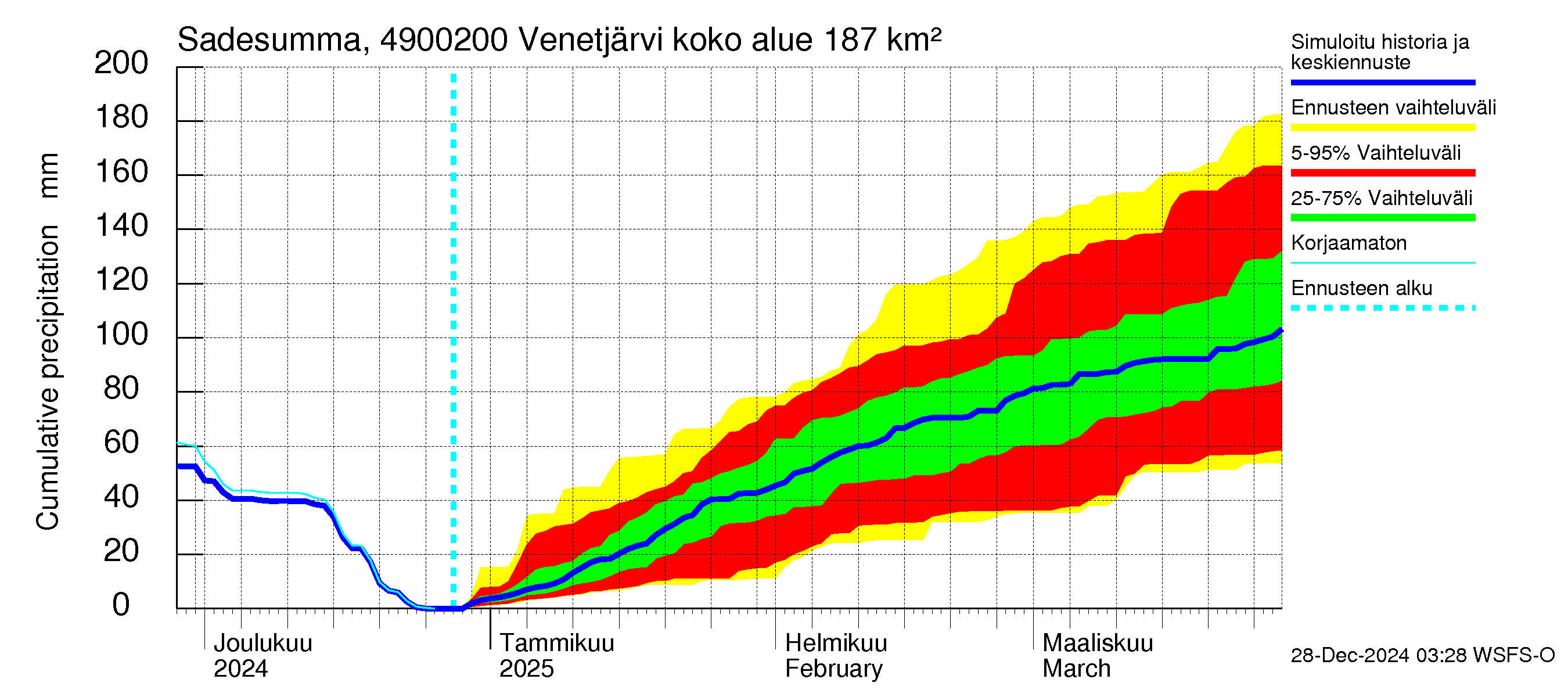 Perhonjoen vesistöalue - Venetjärvi: Sade - summa