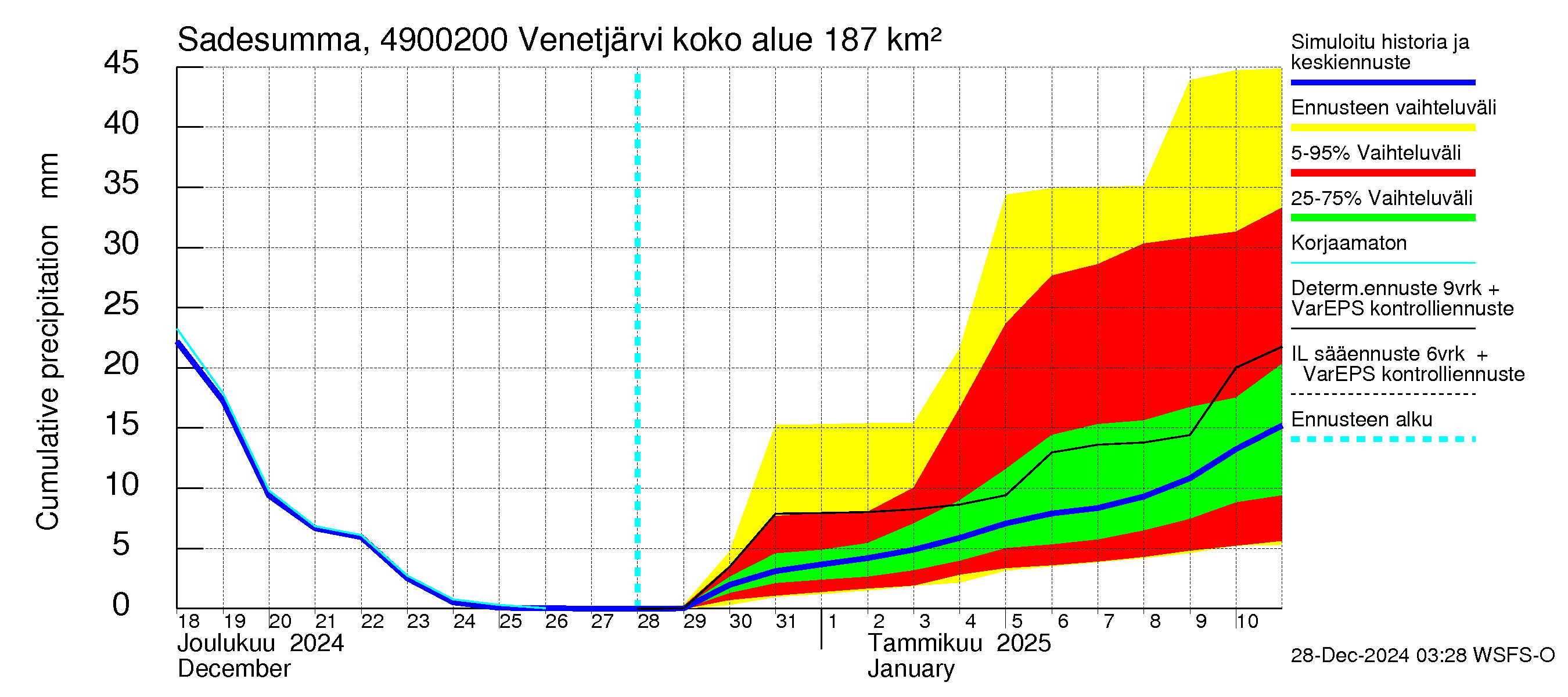 Perhonjoen vesistöalue - Venetjärvi: Sade - summa