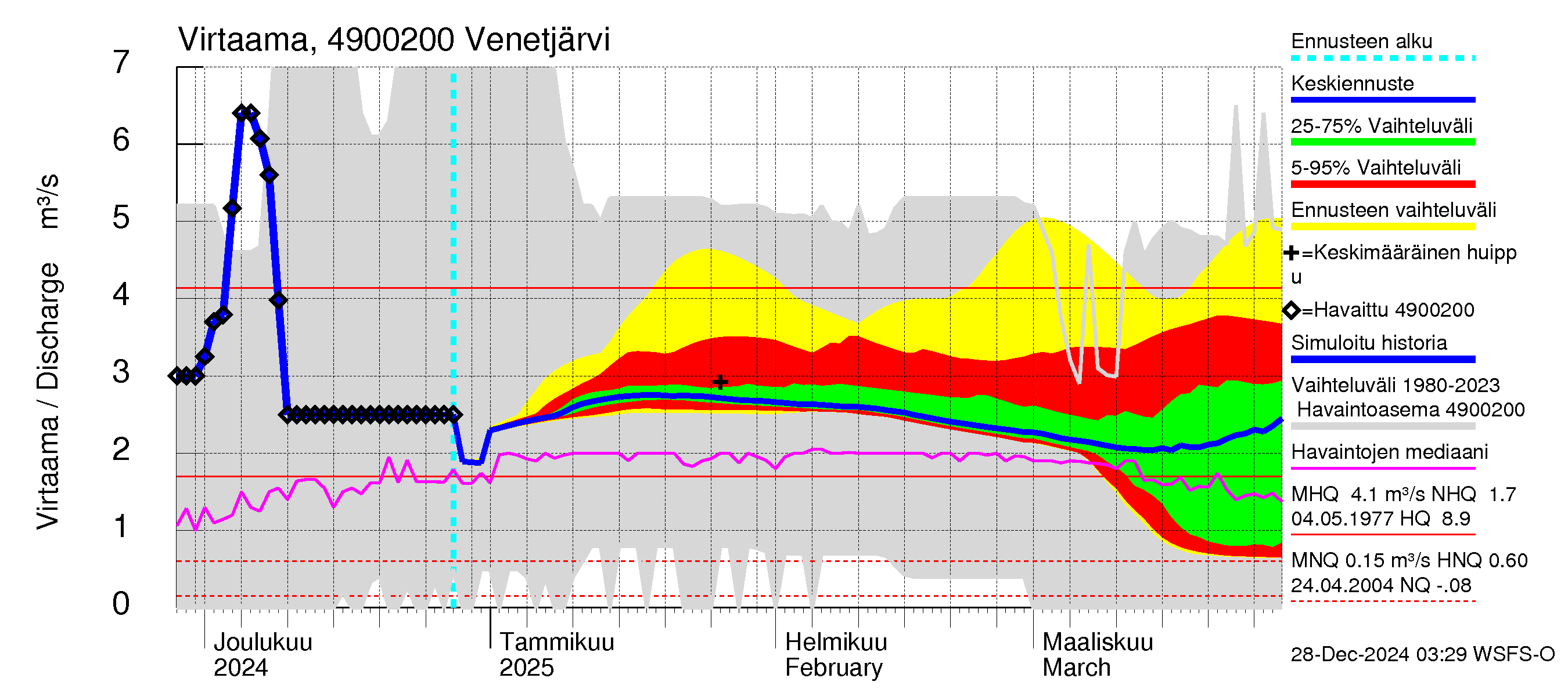 Perhonjoen vesistöalue - Venetjärvi: Virtaama / juoksutus - jakaumaennuste