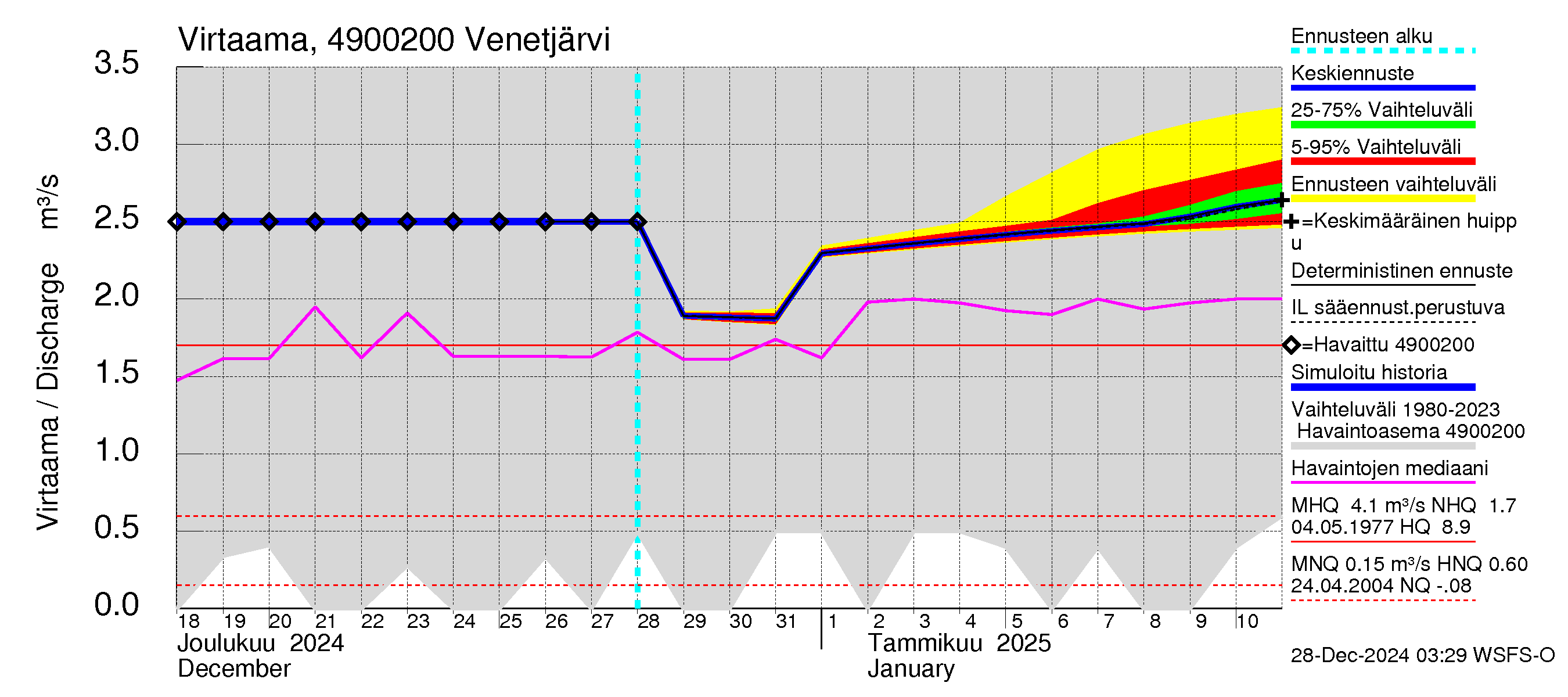 Perhonjoen vesistöalue - Venetjärvi: Virtaama / juoksutus - jakaumaennuste