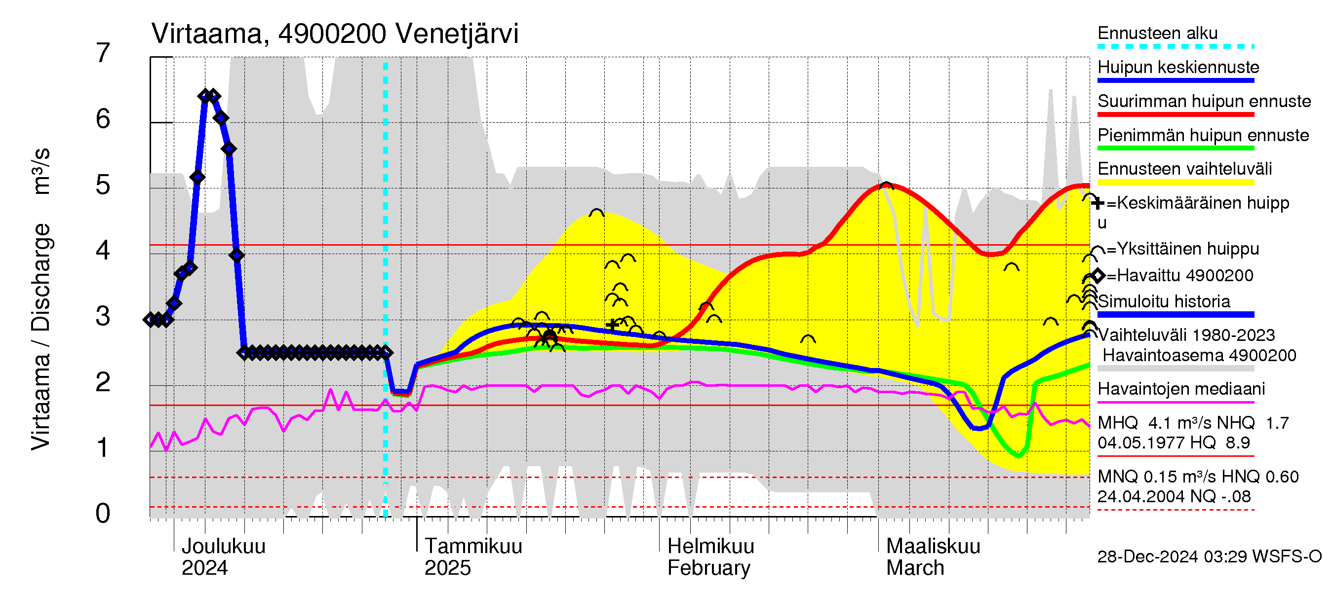 Perhonjoen vesistöalue - Venetjärvi: Virtaama / juoksutus - huippujen keski- ja ääriennusteet