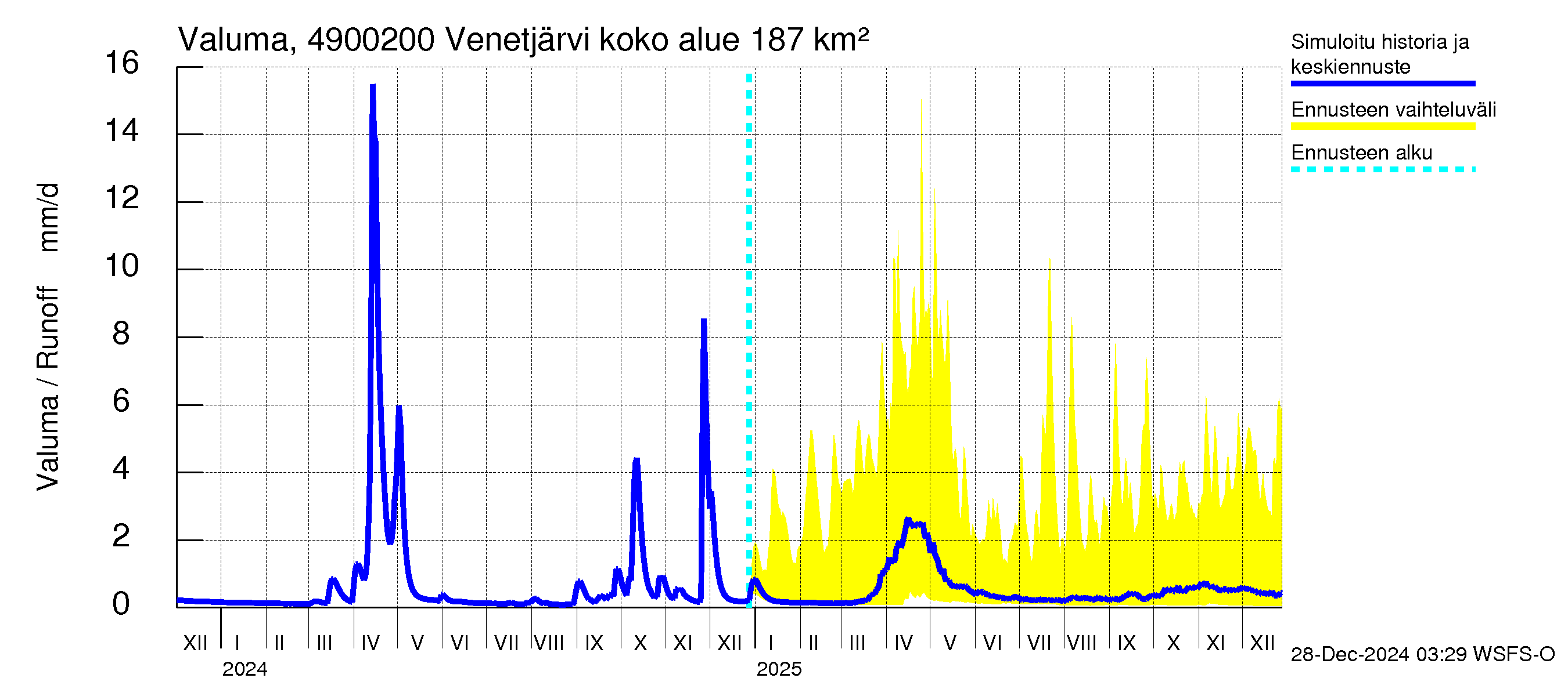 Perhonjoen vesistöalue - Venetjärvi: Valuma