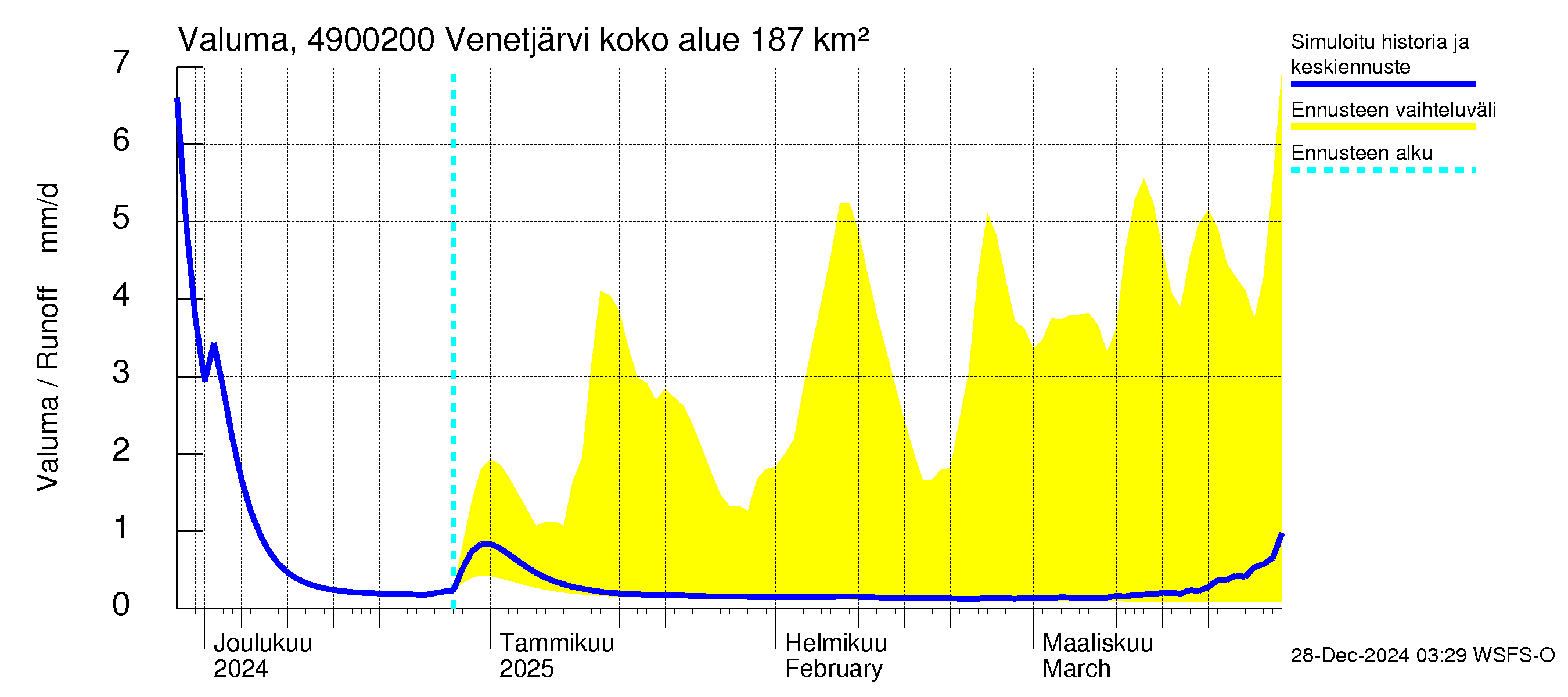 Perhonjoen vesistöalue - Venetjärvi: Valuma