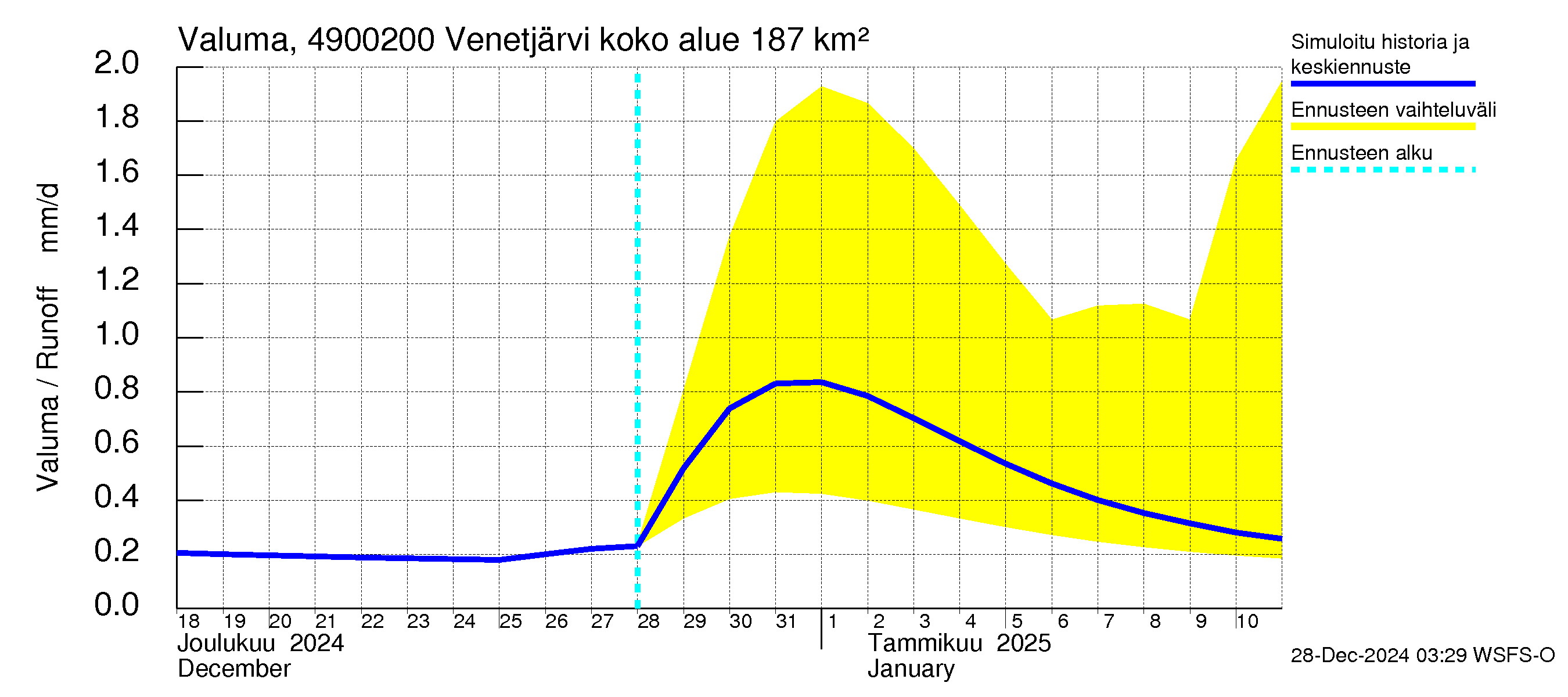 Perhonjoen vesistöalue - Venetjärvi: Valuma