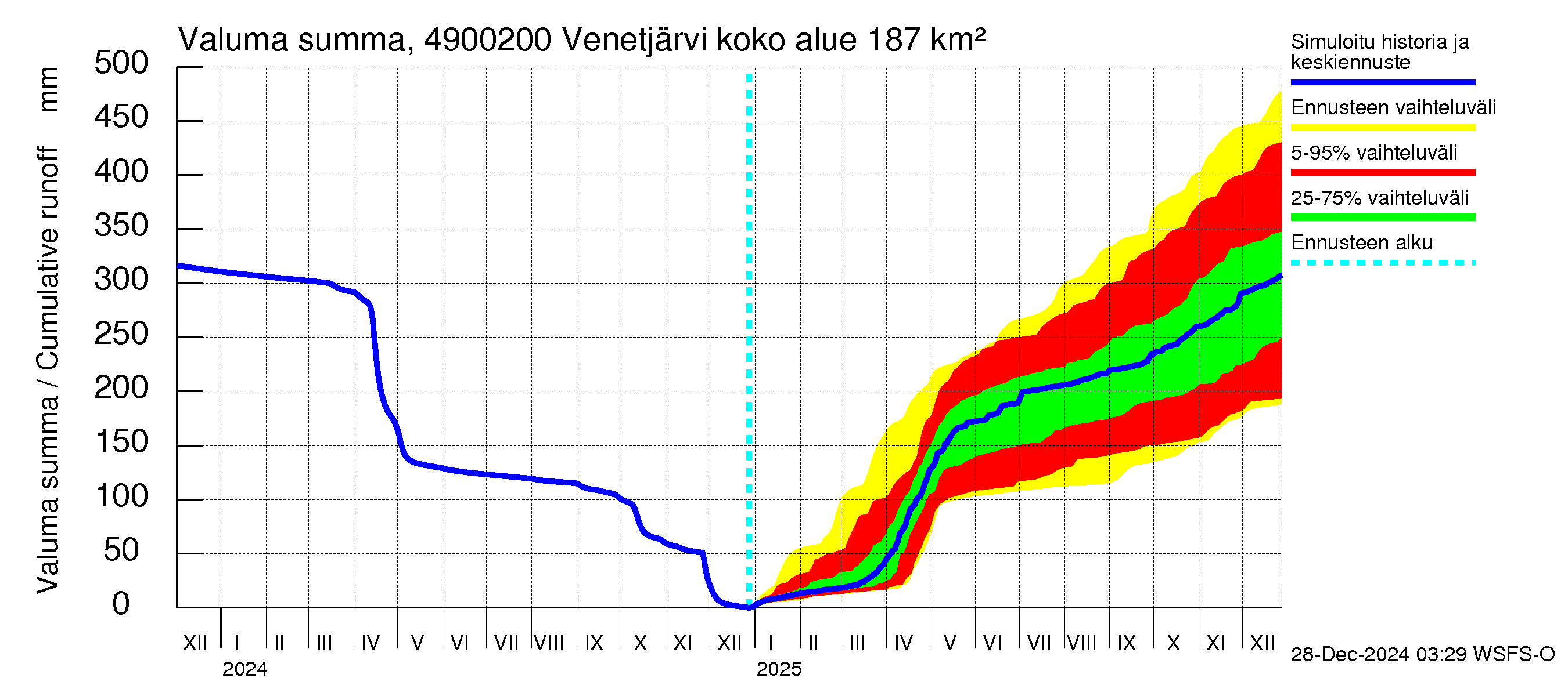 Perhonjoen vesistöalue - Venetjärvi: Valuma - summa