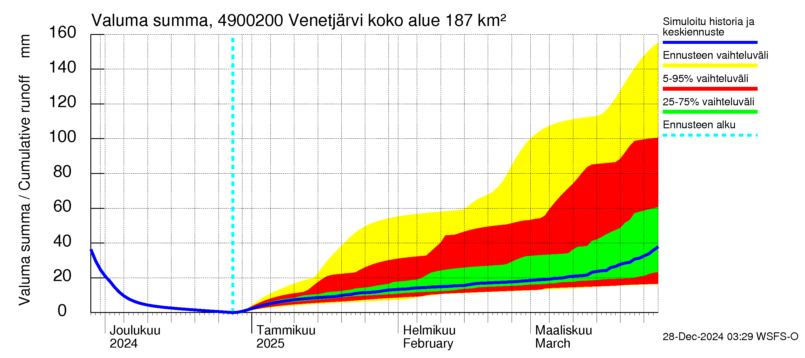 Perhonjoen vesistöalue - Venetjärvi: Valuma - summa