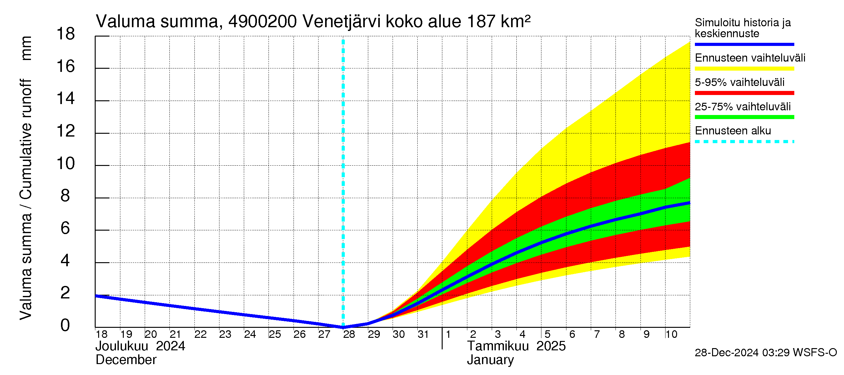 Perhonjoen vesistöalue - Venetjärvi: Valuma - summa