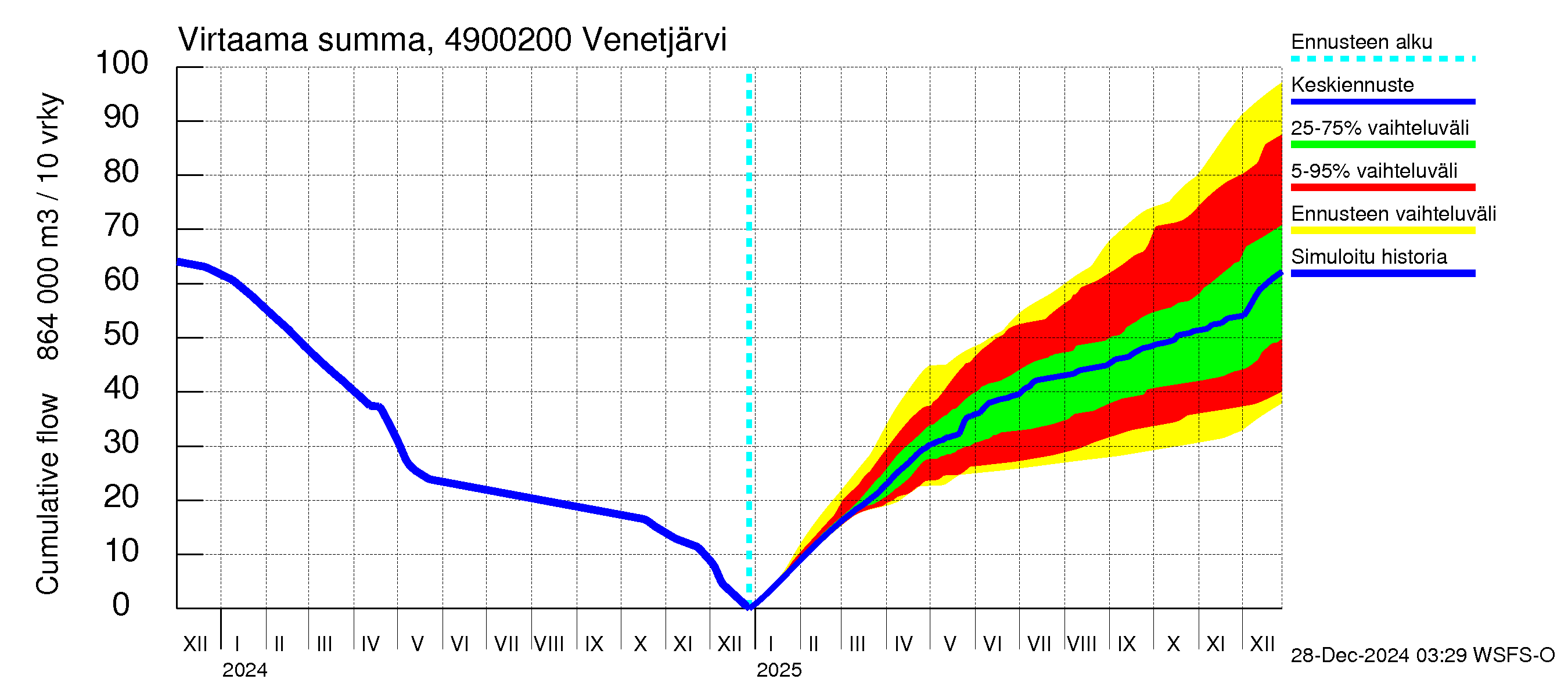 Perhonjoen vesistöalue - Venetjärvi: Virtaama / juoksutus - summa