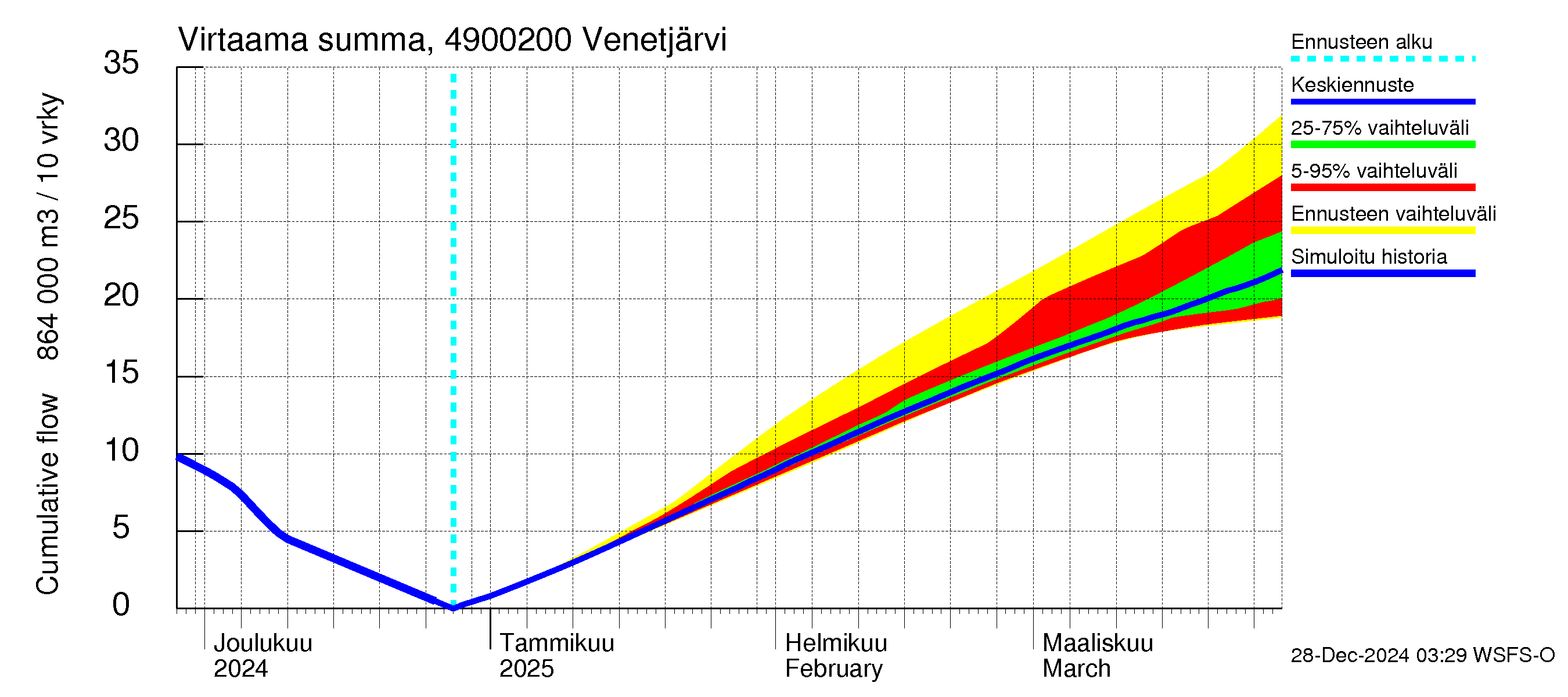 Perhonjoen vesistöalue - Venetjärvi: Virtaama / juoksutus - summa