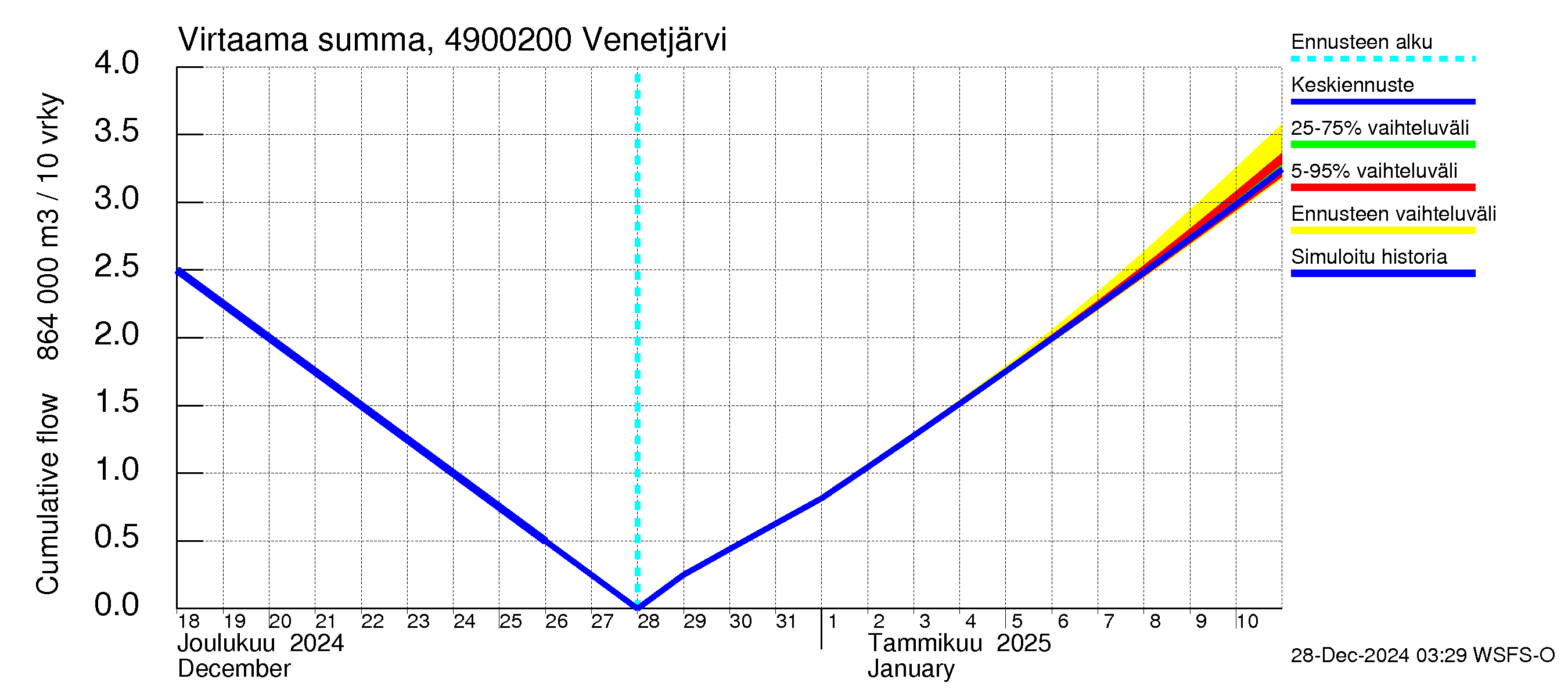 Perhonjoen vesistöalue - Venetjärvi: Virtaama / juoksutus - summa