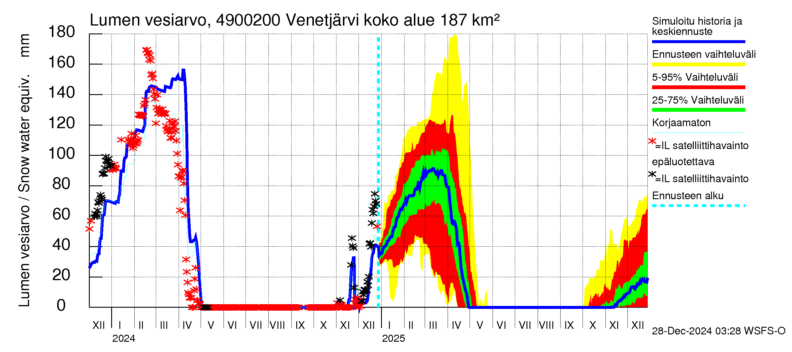 Perhonjoen vesistöalue - Venetjärvi: Lumen vesiarvo