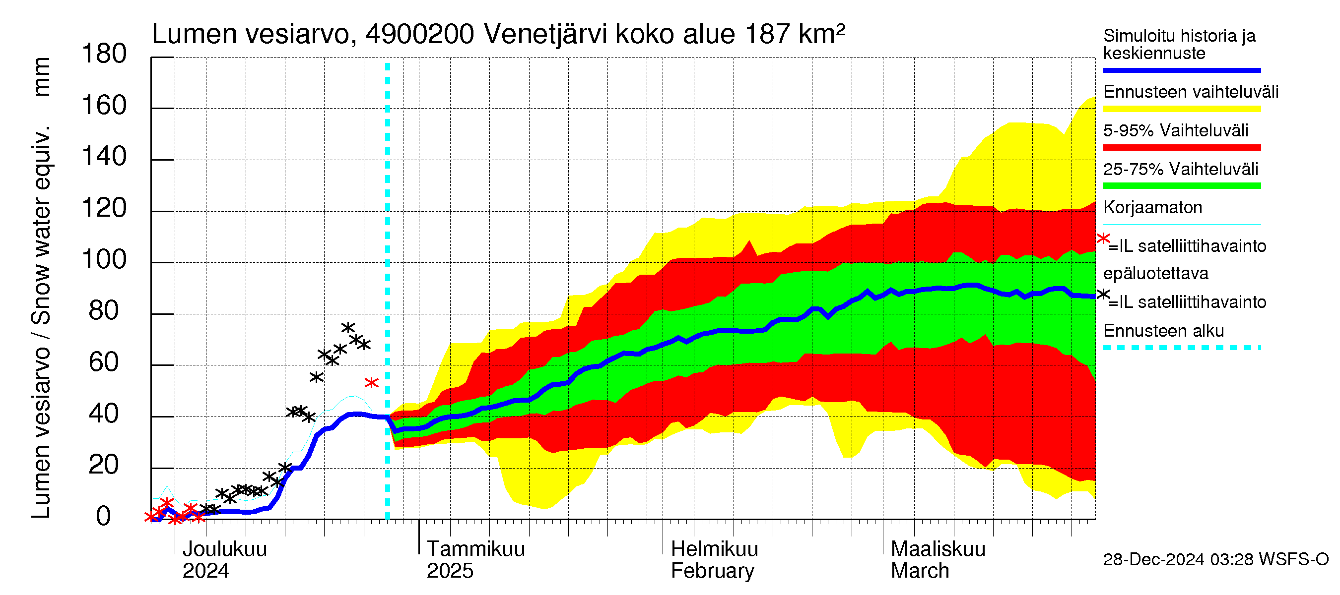 Perhonjoen vesistöalue - Venetjärvi: Lumen vesiarvo