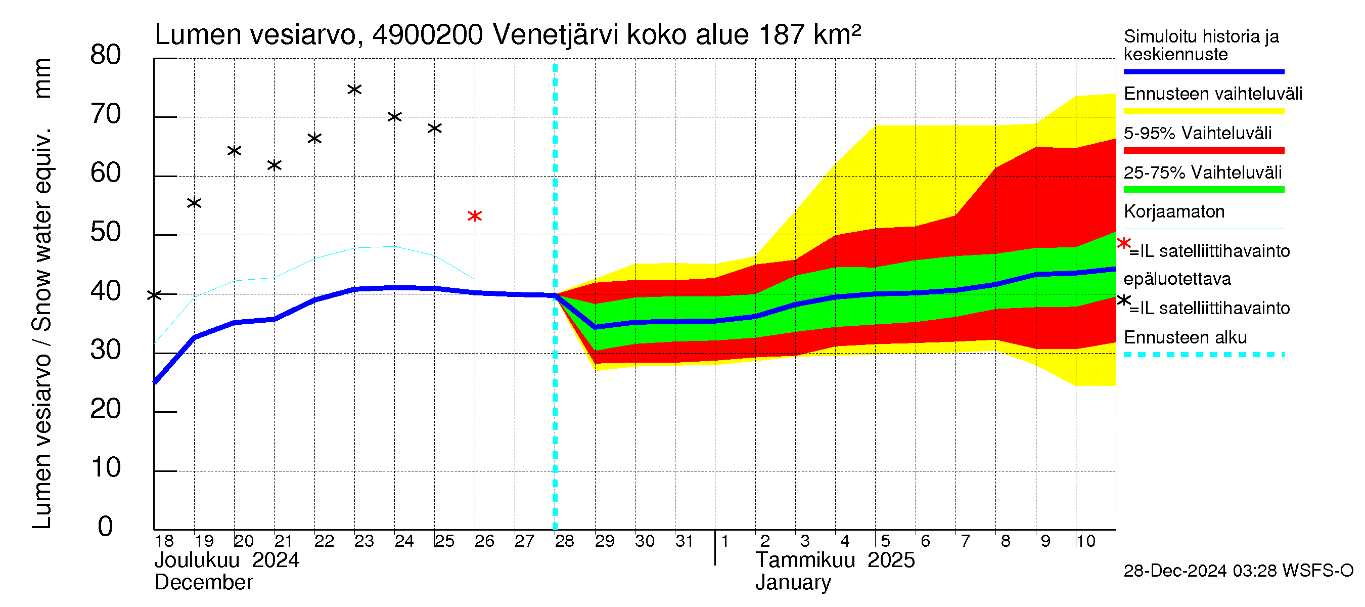 Perhonjoen vesistöalue - Venetjärvi: Lumen vesiarvo