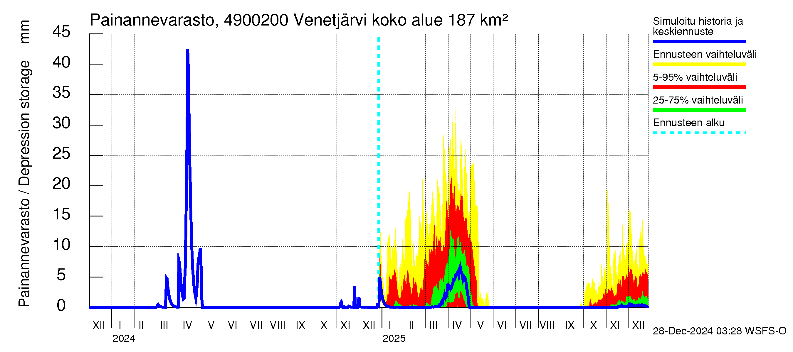 Perhonjoen vesistöalue - Venetjärvi: Painannevarasto