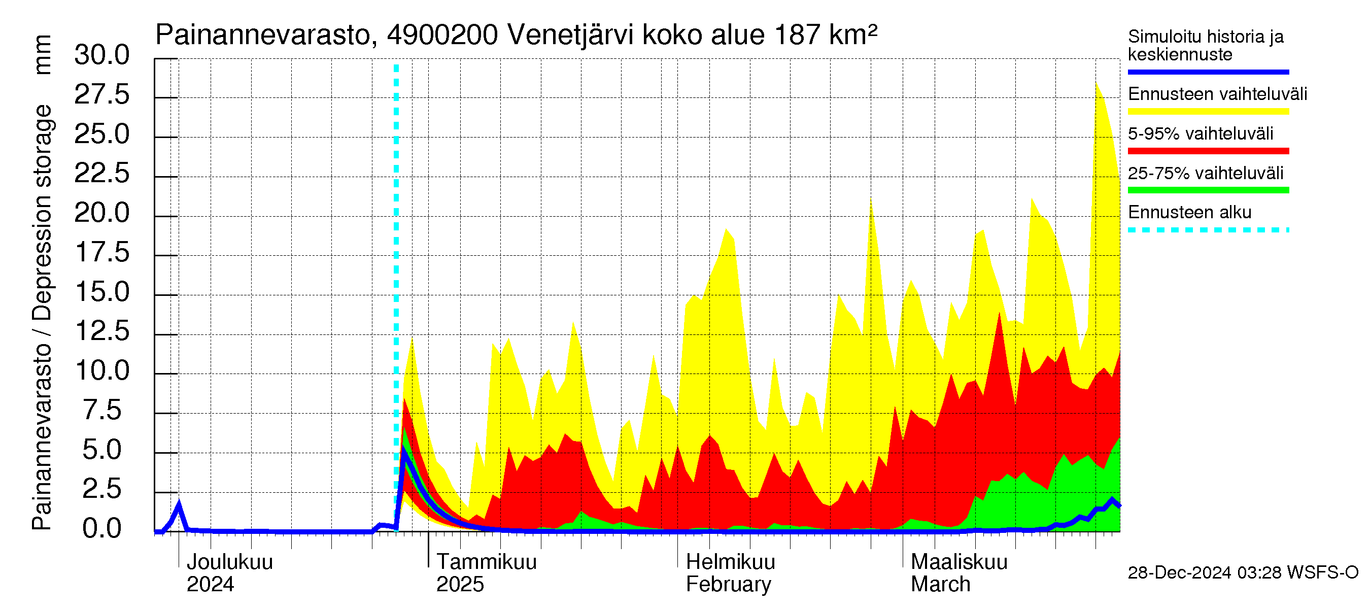 Perhonjoen vesistöalue - Venetjärvi: Painannevarasto