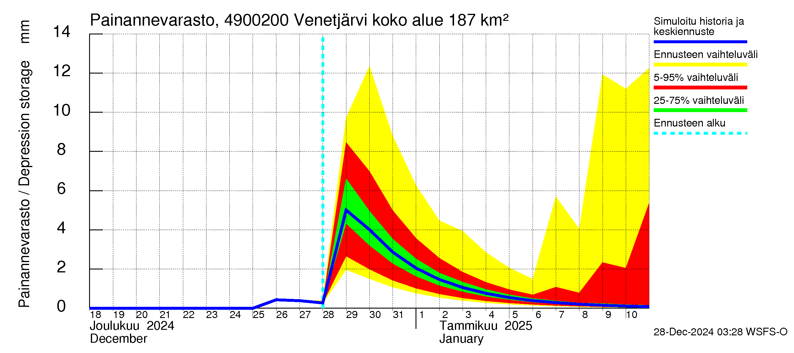 Perhonjoen vesistöalue - Venetjärvi: Painannevarasto