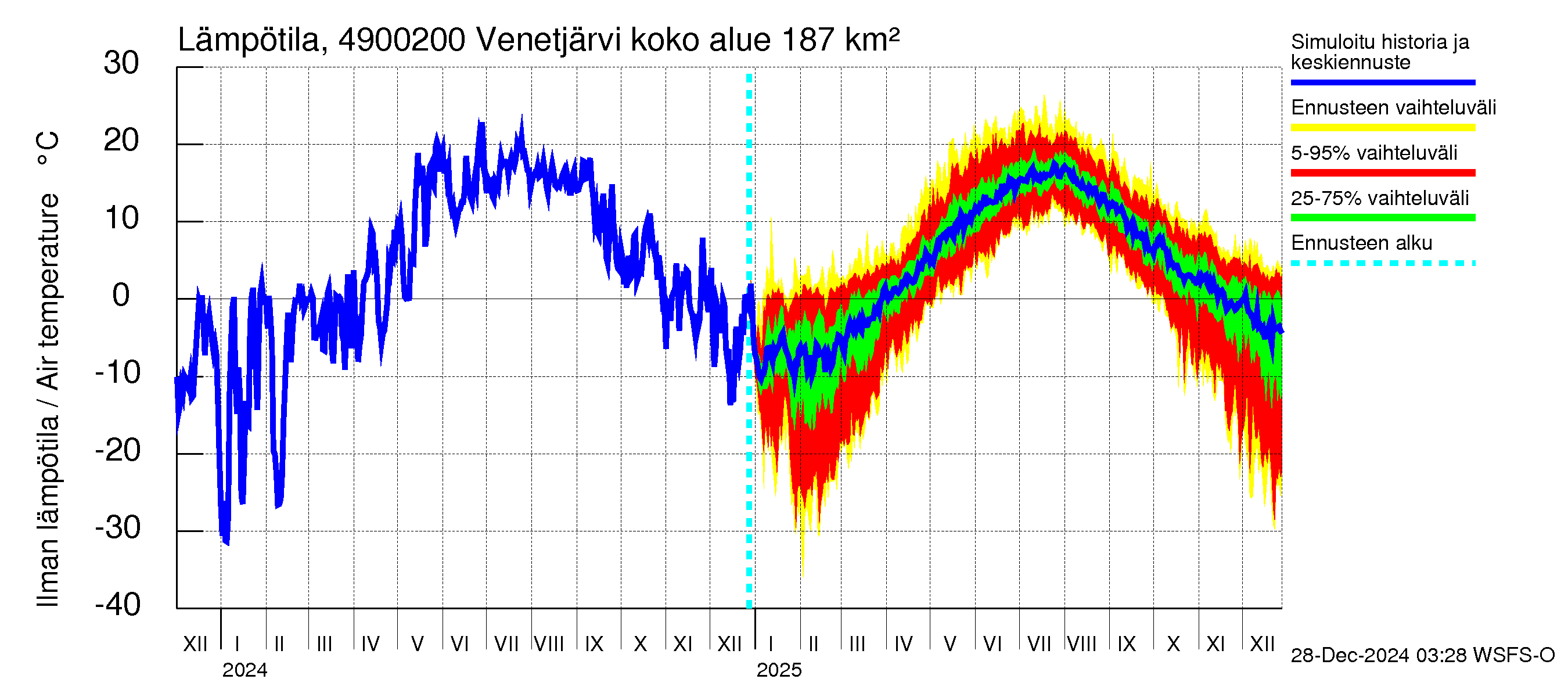 Perhonjoen vesistöalue - Venetjärvi: Ilman lämpötila