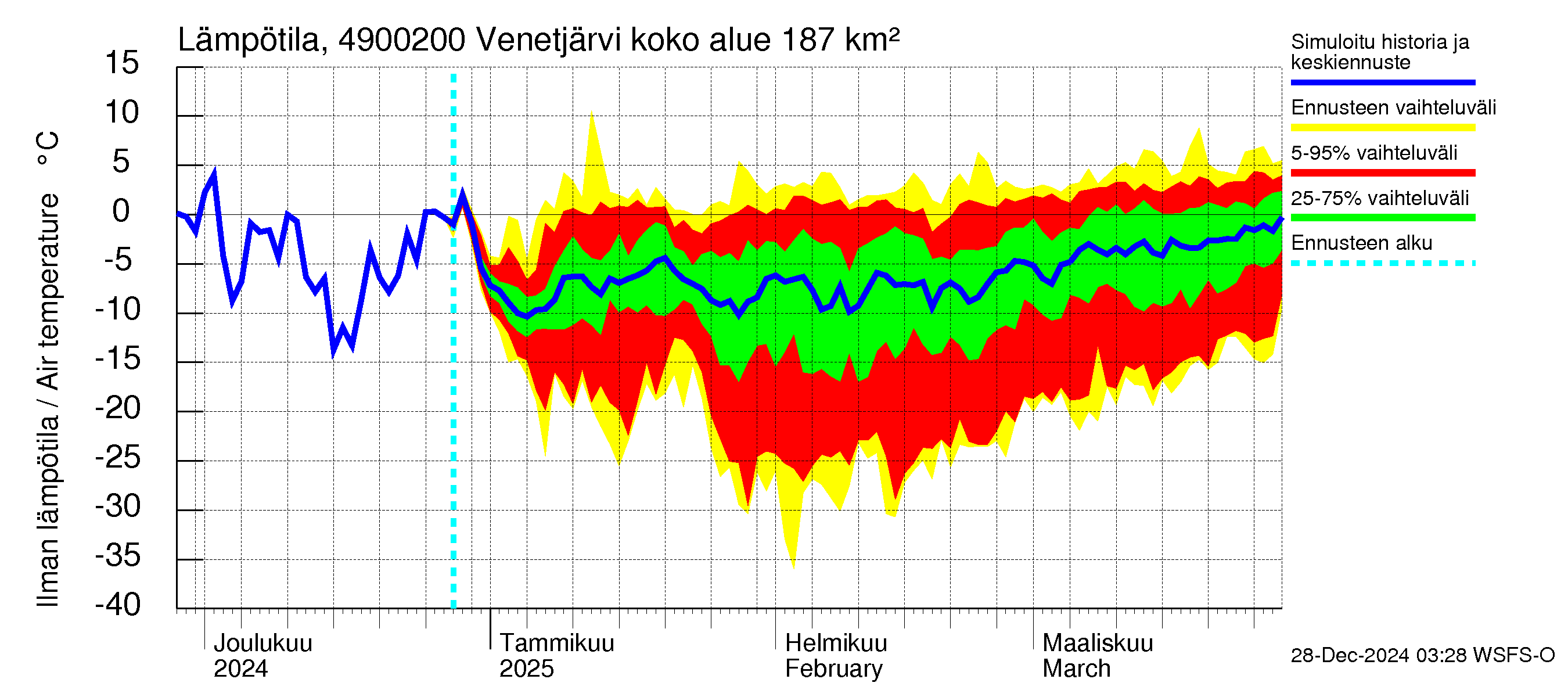 Perhonjoen vesistöalue - Venetjärvi: Ilman lämpötila