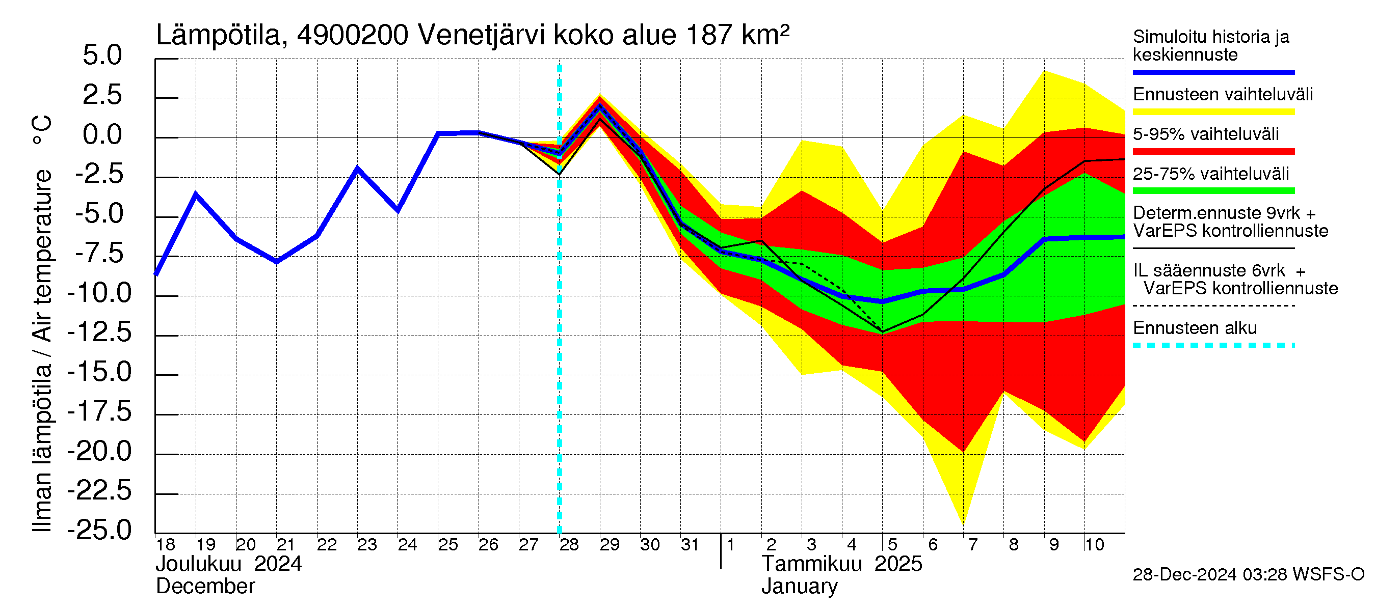 Perhonjoen vesistöalue - Venetjärvi: Ilman lämpötila