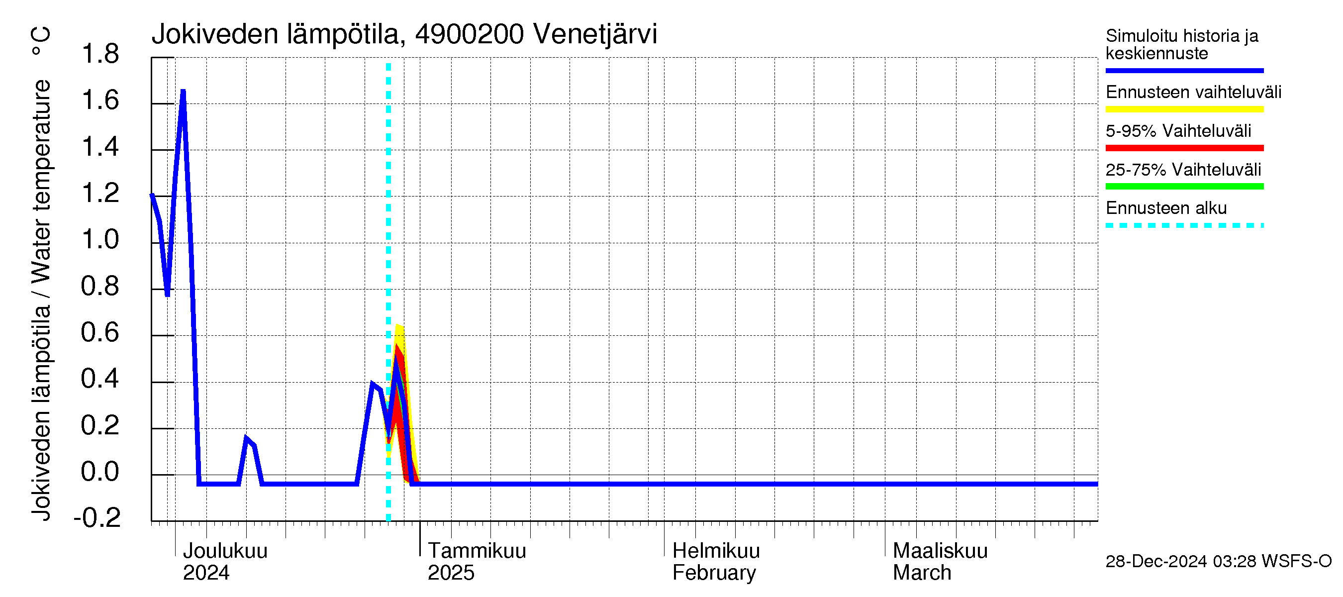 Perhonjoen vesistöalue - Venetjärvi: Jokiveden lämpötila