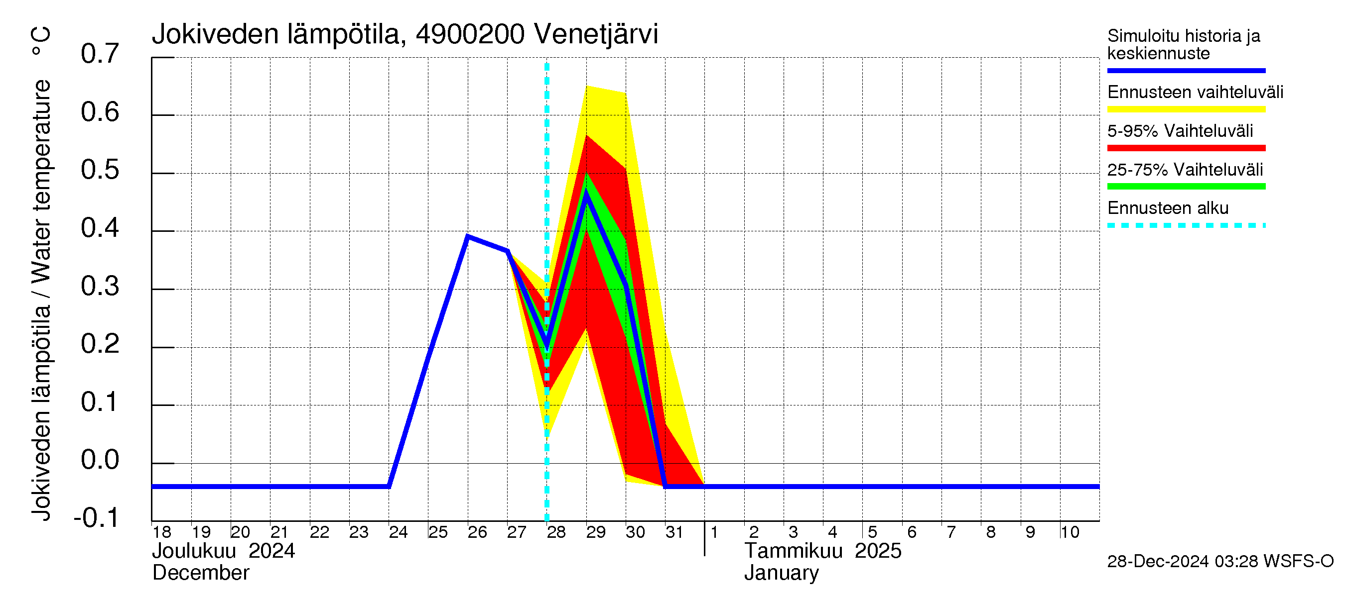 Perhonjoen vesistöalue - Venetjärvi: Jokiveden lämpötila