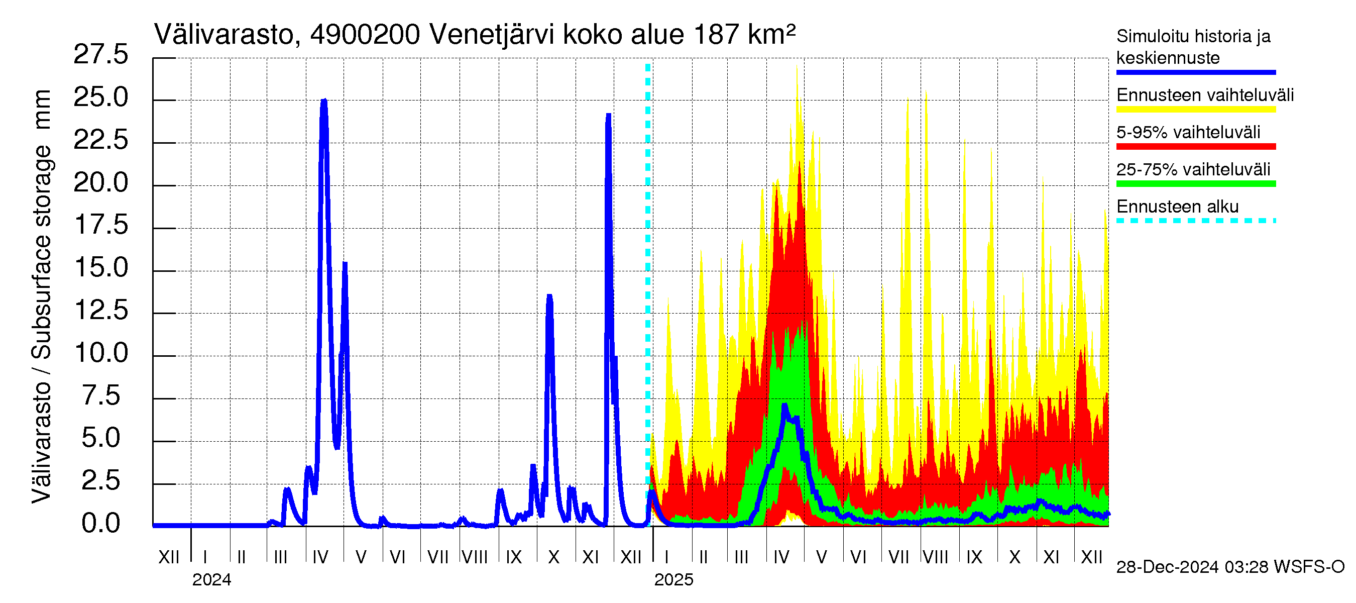 Perhonjoen vesistöalue - Venetjärvi: Välivarasto