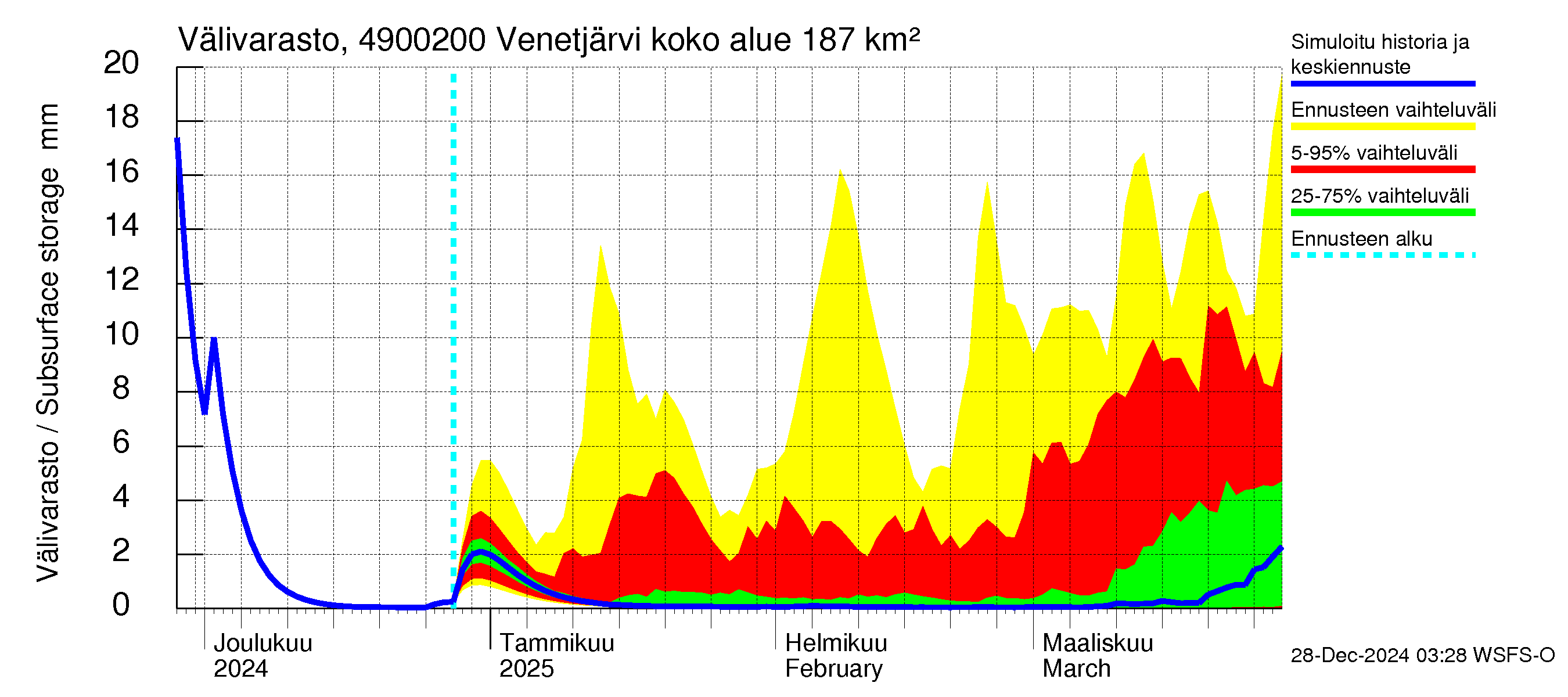 Perhonjoen vesistöalue - Venetjärvi: Välivarasto