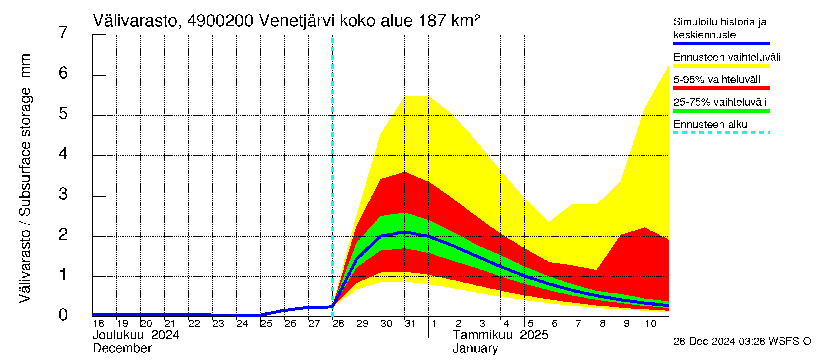 Perhonjoen vesistöalue - Venetjärvi: Välivarasto