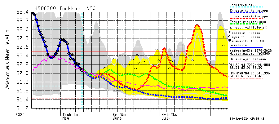 Perhonjoen vesistöalue - Tunkkari: Vedenkorkeus - huippujen keski- ja riennusteet