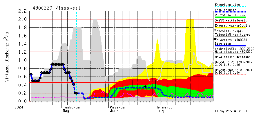 Perhonjoen vesistöalue - Vissavesi: Virtaama / juoksutus - jakaumaennuste