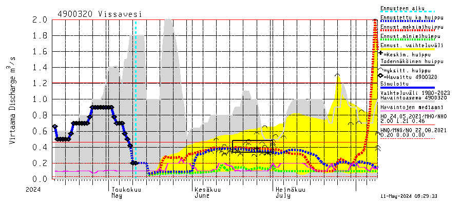 Perhonjoen vesistöalue - Vissavesi: Virtaama / juoksutus - huippujen keski- ja riennusteet