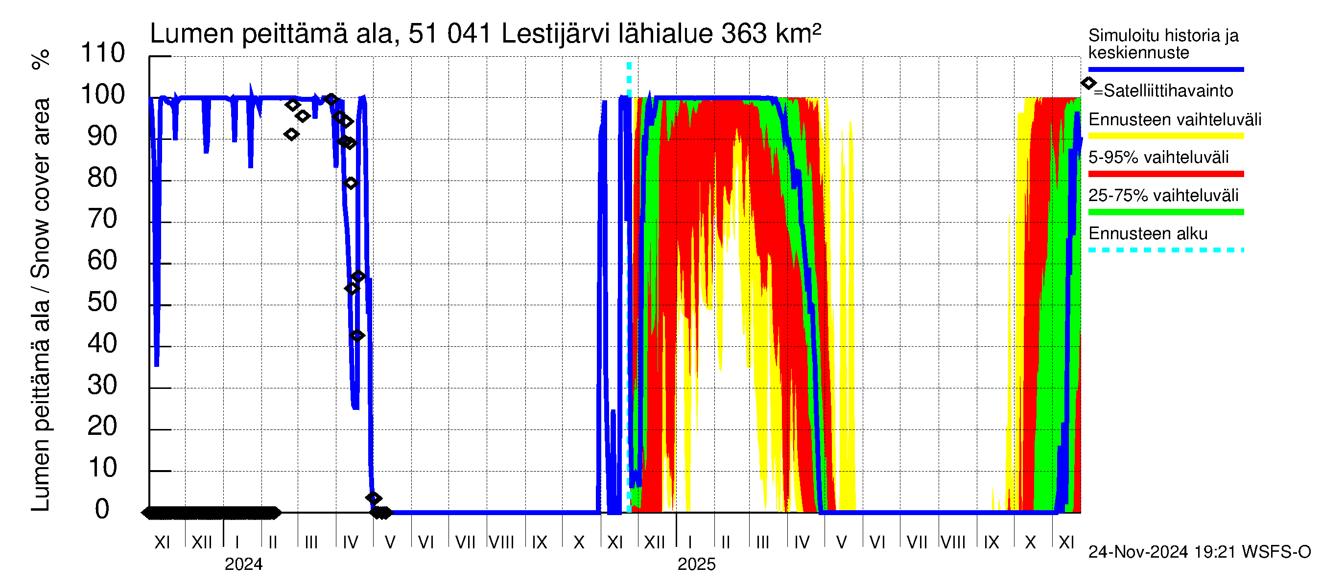 Lestijoen vesistöalue - Lestijärvi: Lumen peittämä ala