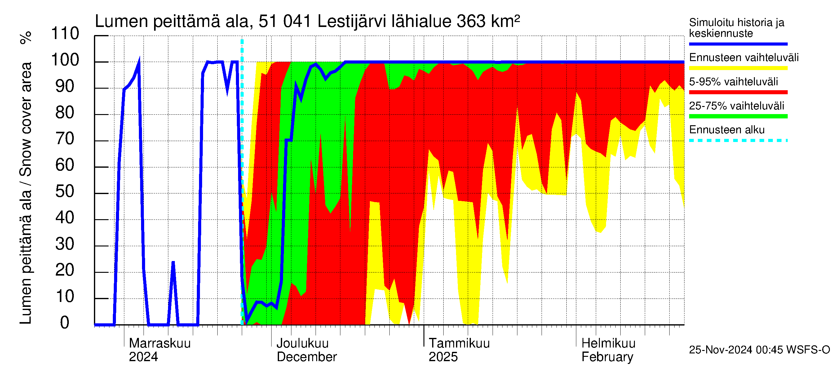 Lestijoen vesistöalue - Lestijärvi: Lumen peittämä ala