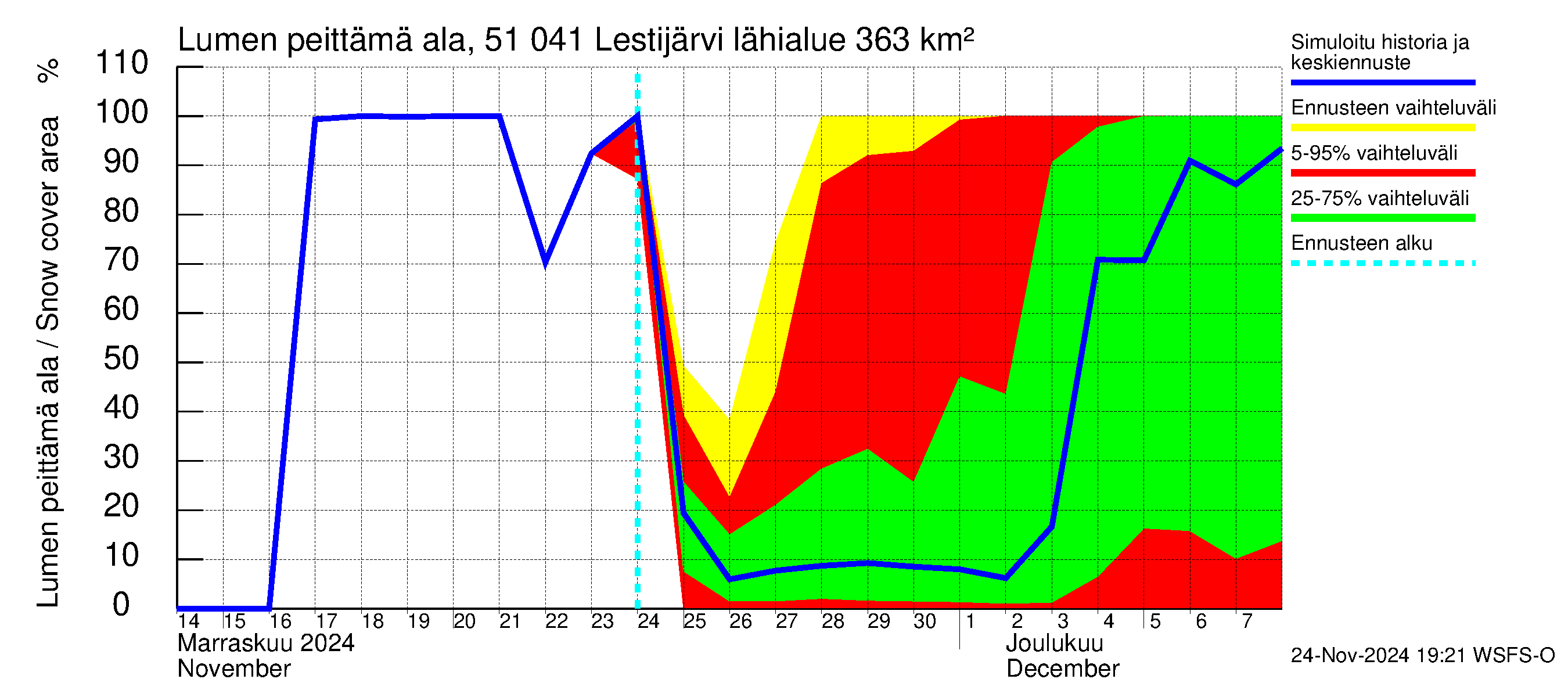 Lestijoen vesistöalue - Lestijärvi: Lumen peittämä ala