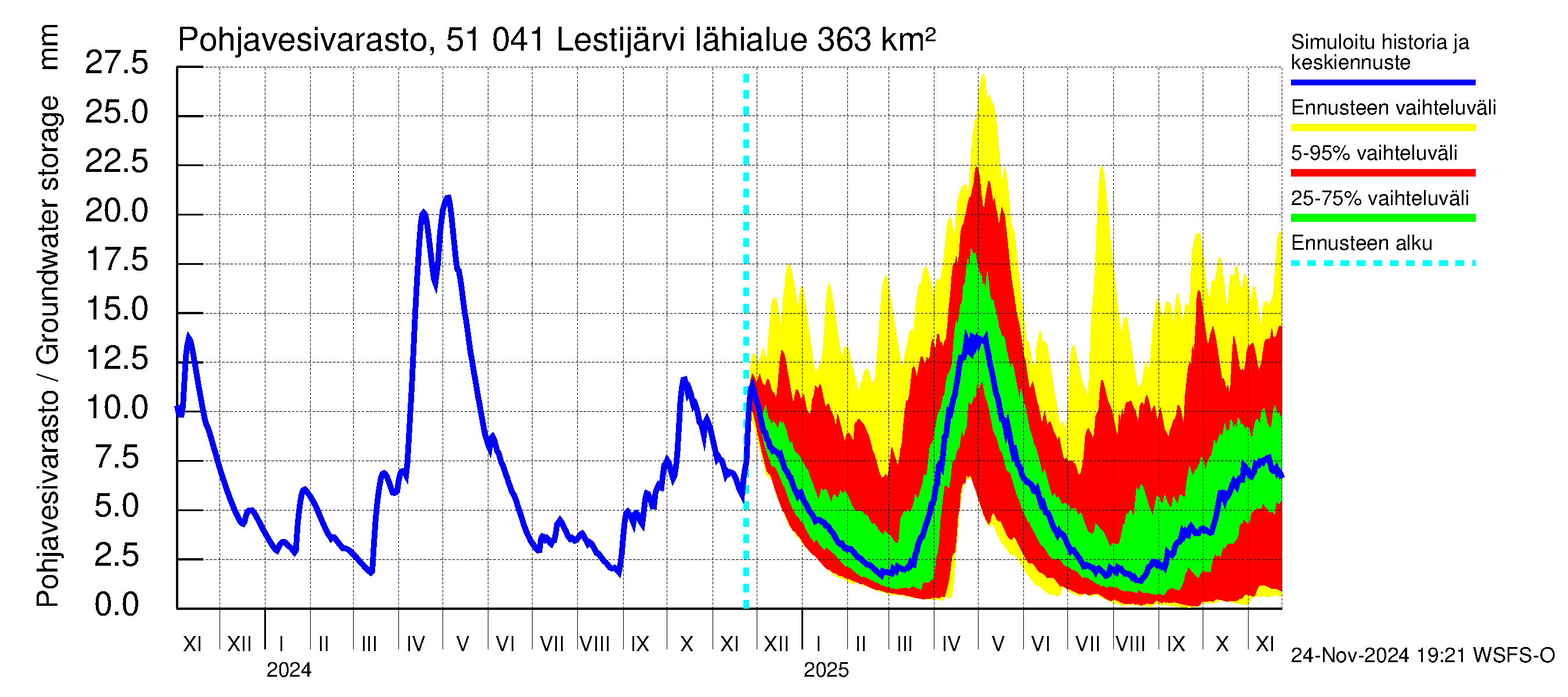 Lestijoen vesistöalue - Lestijärvi: Pohjavesivarasto