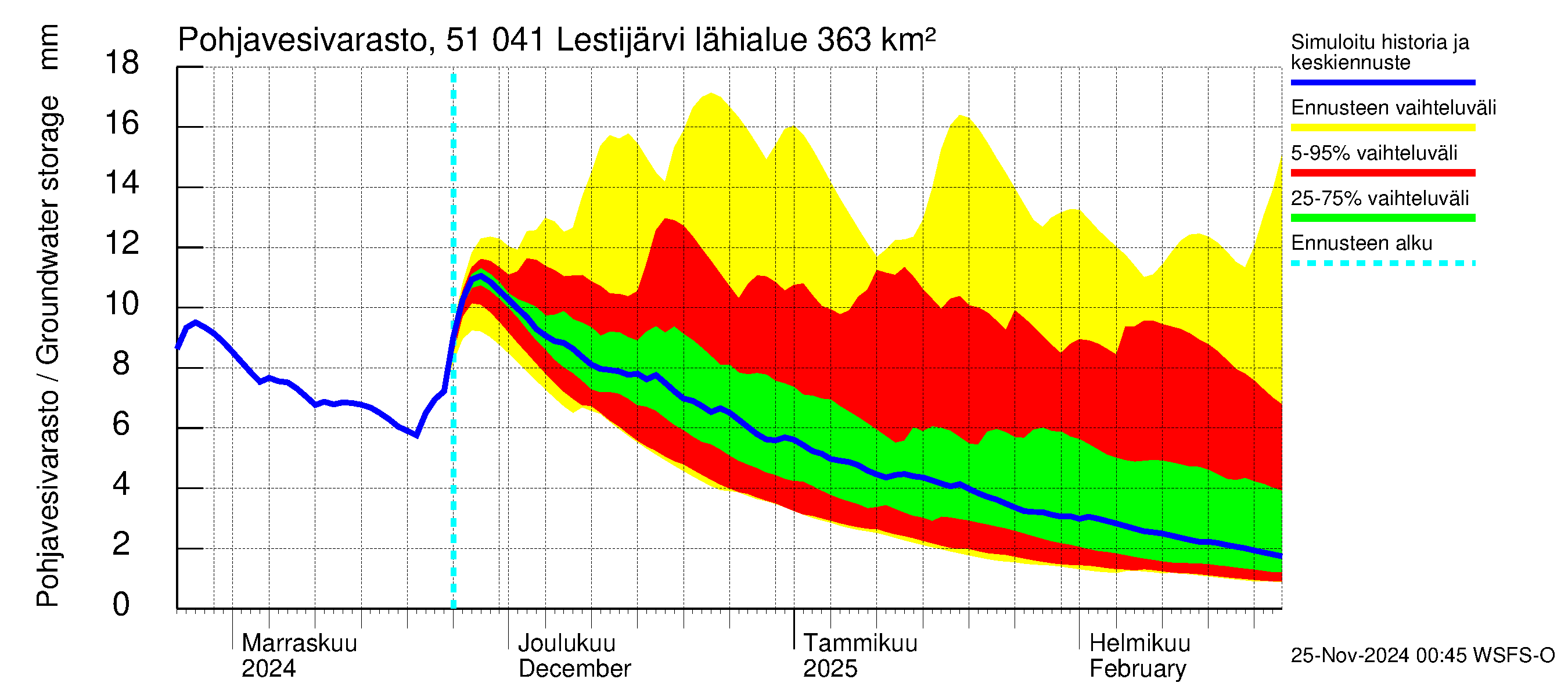 Lestijoen vesistöalue - Lestijärvi: Pohjavesivarasto