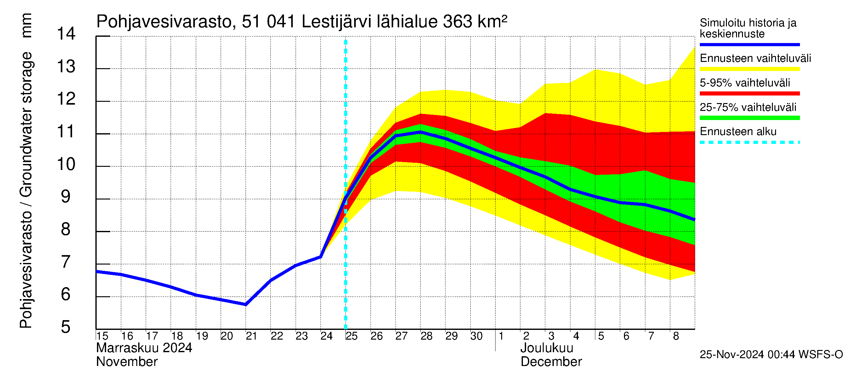 Lestijoen vesistöalue - Lestijärvi: Pohjavesivarasto