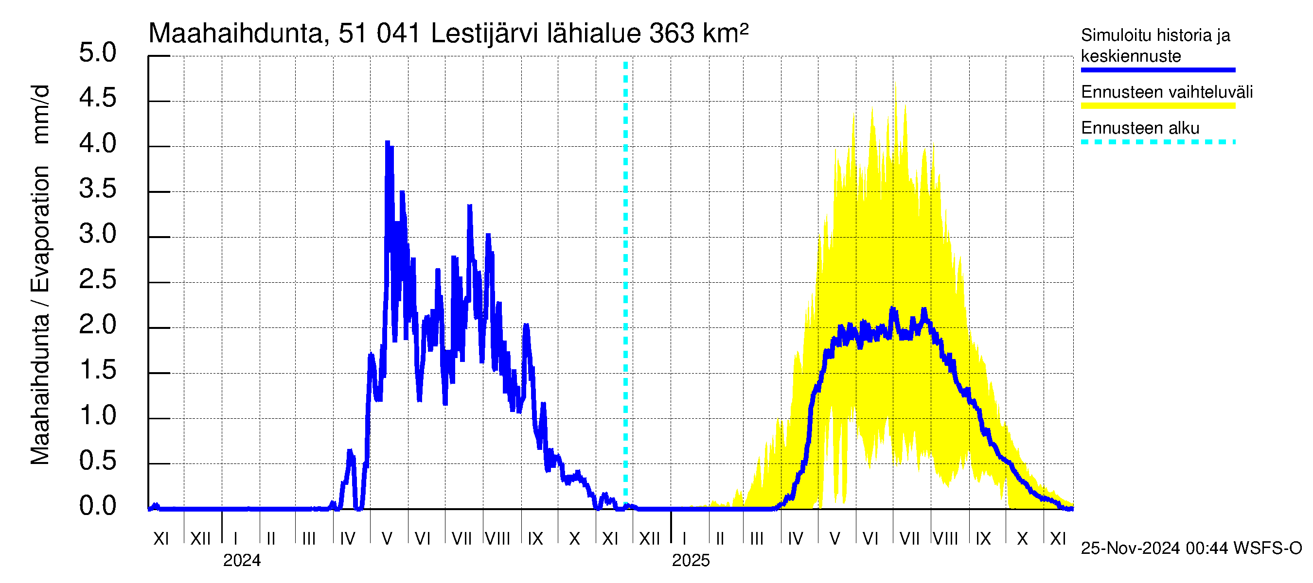 Lestijoen vesistöalue - Lestijärvi: Haihdunta maa-alueelta