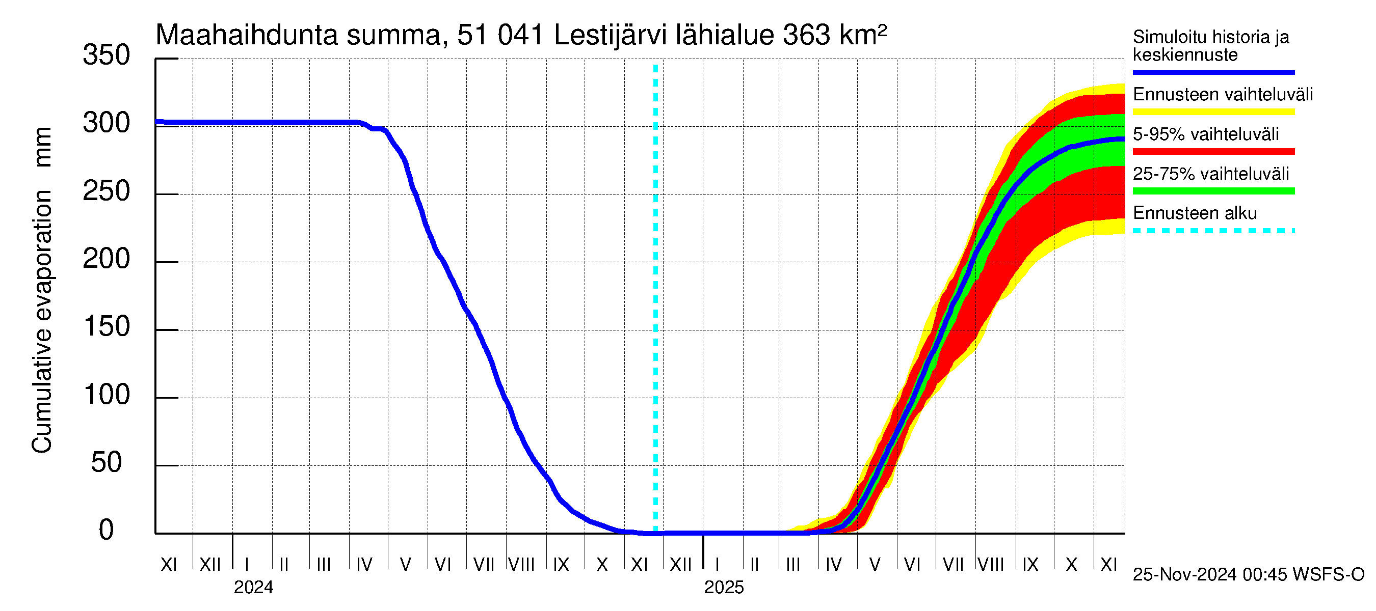 Lestijoen vesistöalue - Lestijärvi: Haihdunta maa-alueelta - summa