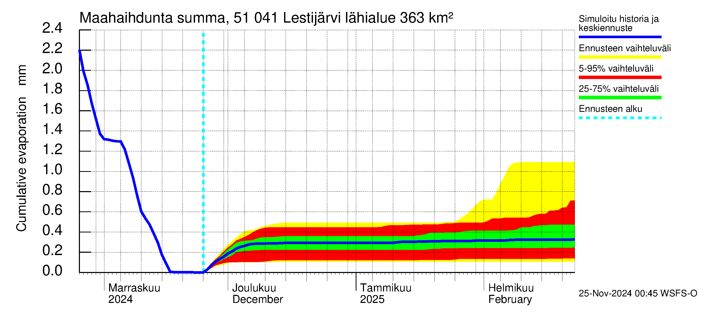 Lestijoen vesistöalue - Lestijärvi: Haihdunta maa-alueelta - summa