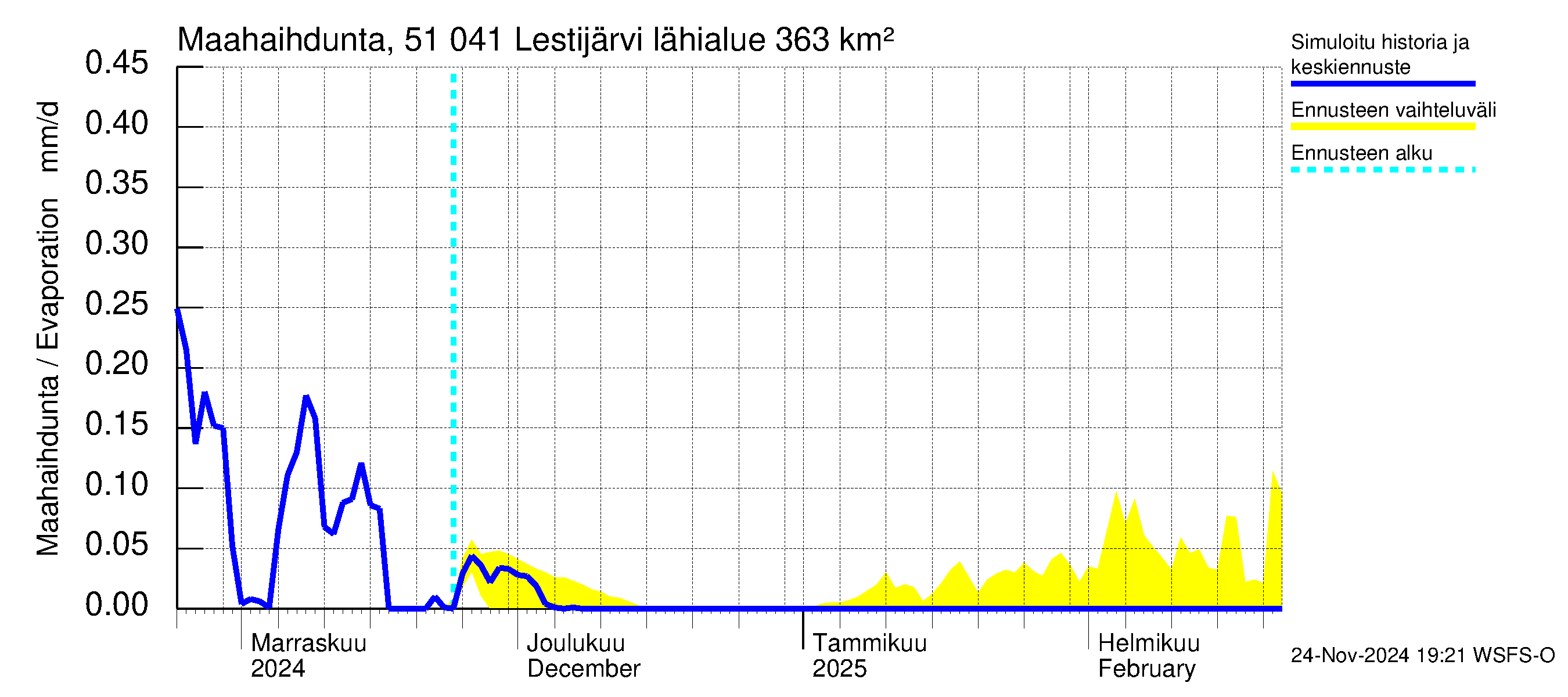 Lestijoen vesistöalue - Lestijärvi: Haihdunta maa-alueelta