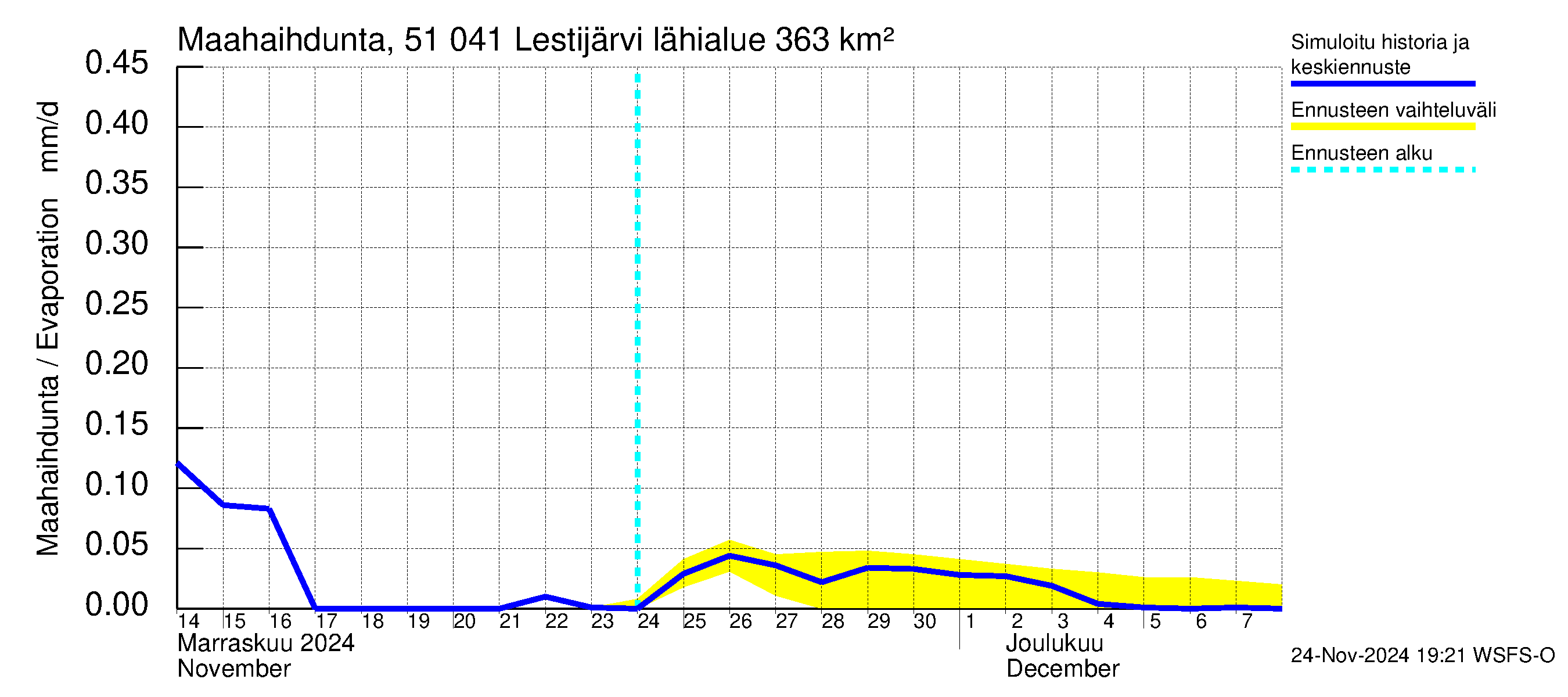 Lestijoen vesistöalue - Lestijärvi: Haihdunta maa-alueelta