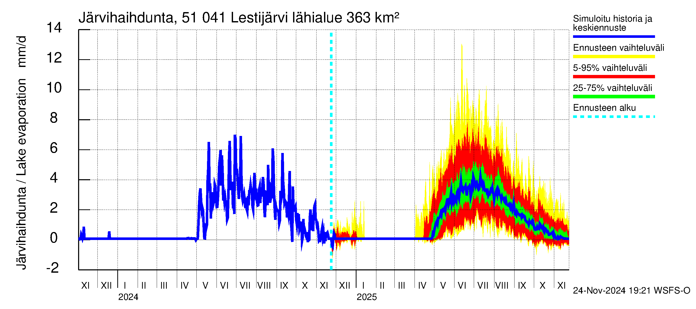 Lestijoen vesistöalue - Lestijärvi: Järvihaihdunta