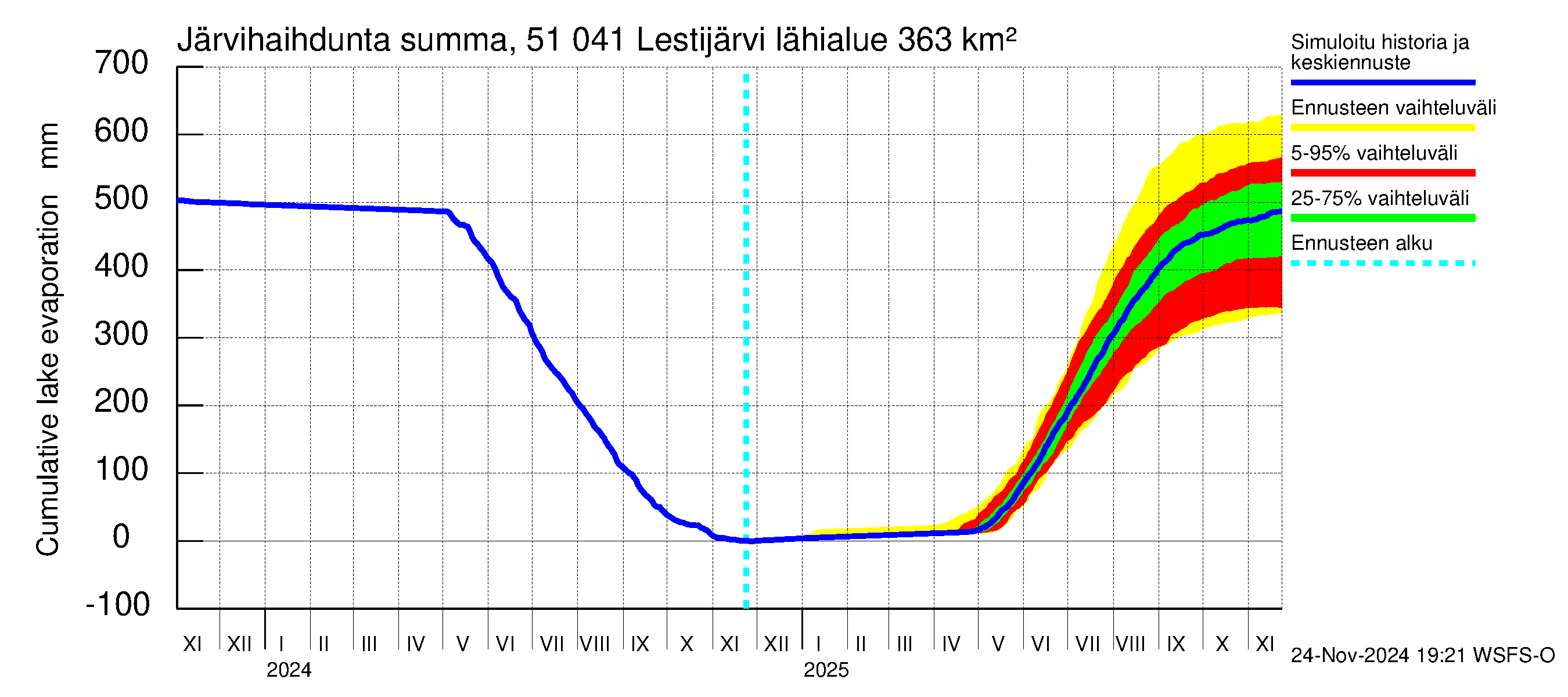 Lestijoen vesistöalue - Lestijärvi: Järvihaihdunta - summa