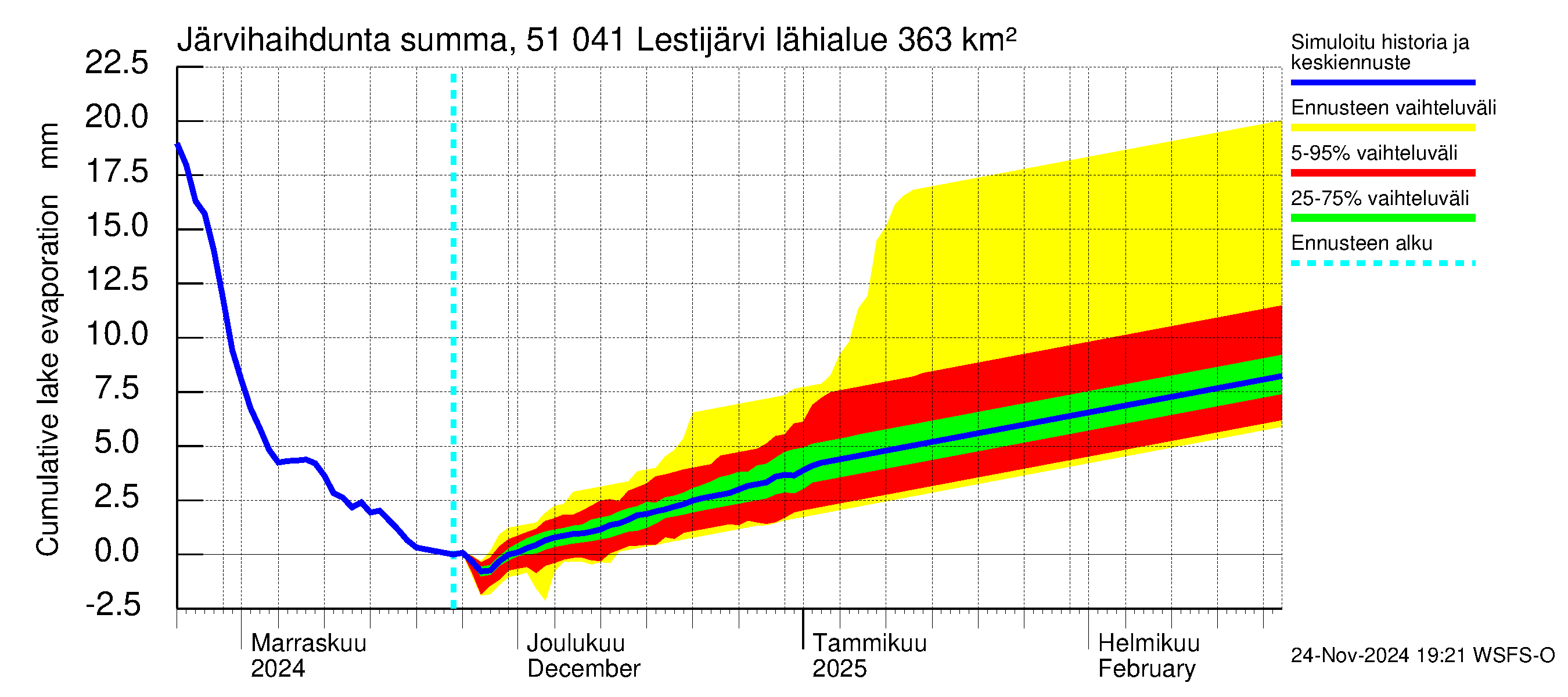 Lestijoen vesistöalue - Lestijärvi: Järvihaihdunta - summa